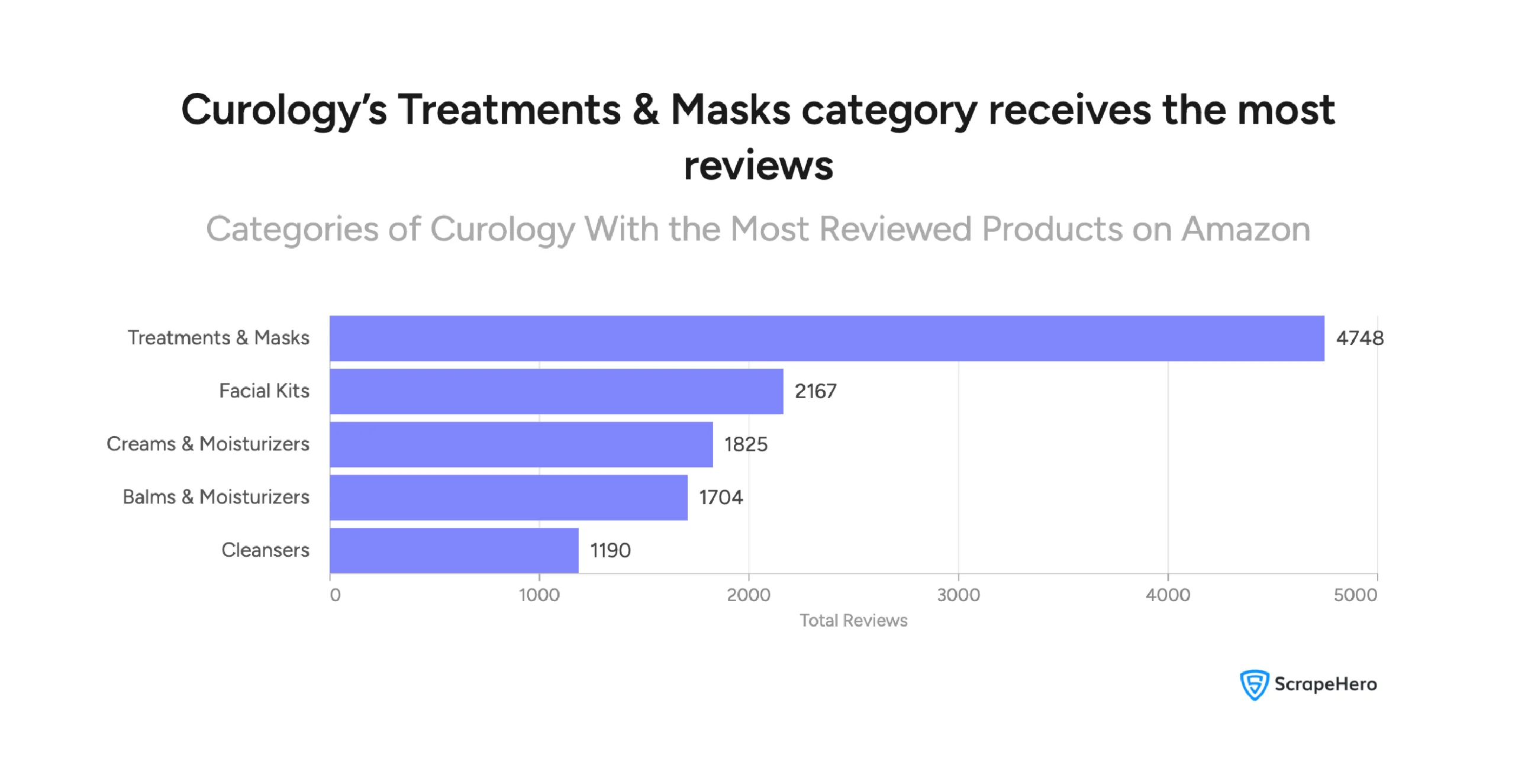 Visual listing the most reviewed categories of Curology on Amazon.