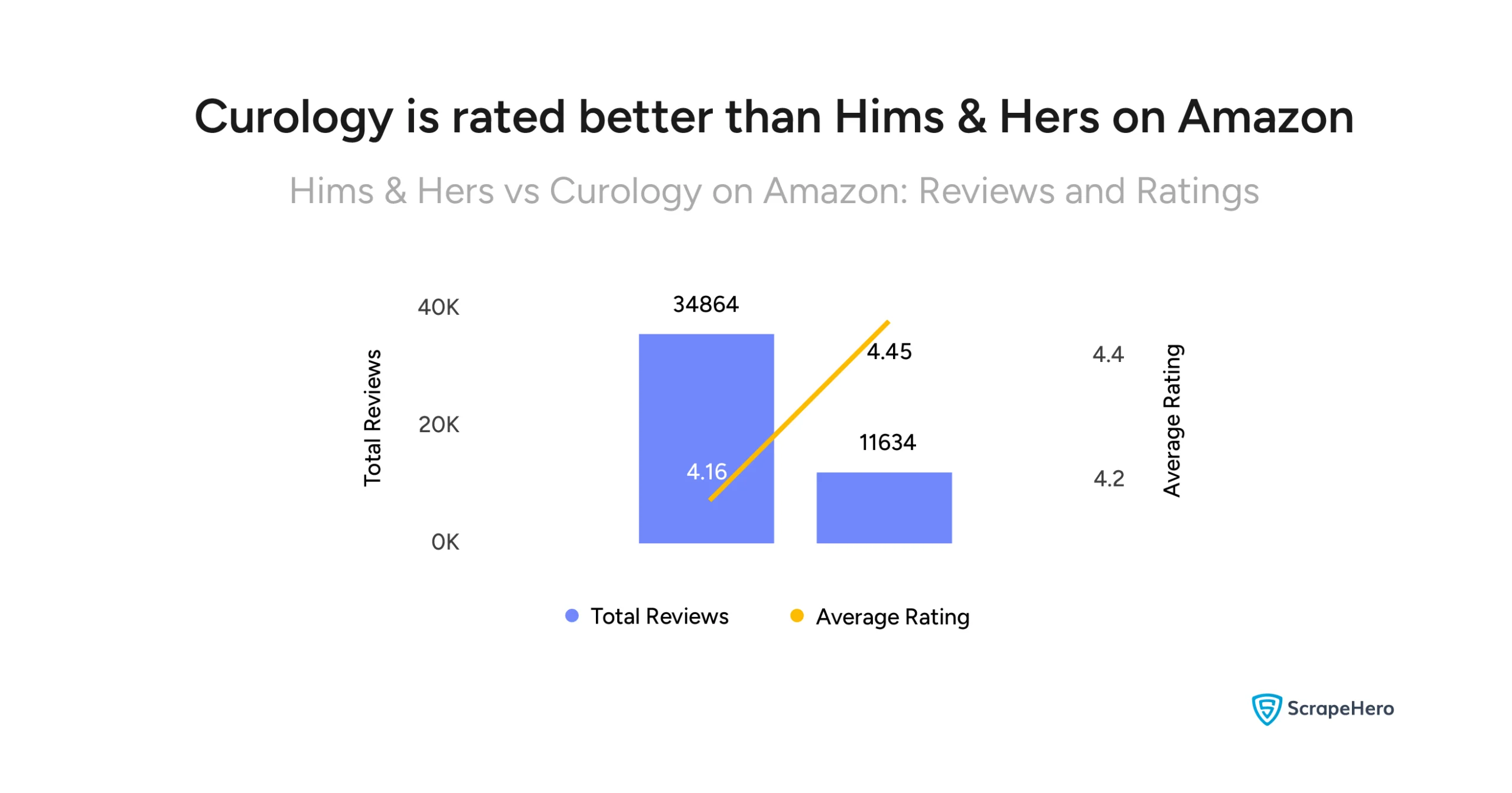 Visual comparing the reviews and ratings that Hims & Hers has received in comparison to Curology on Amazon.