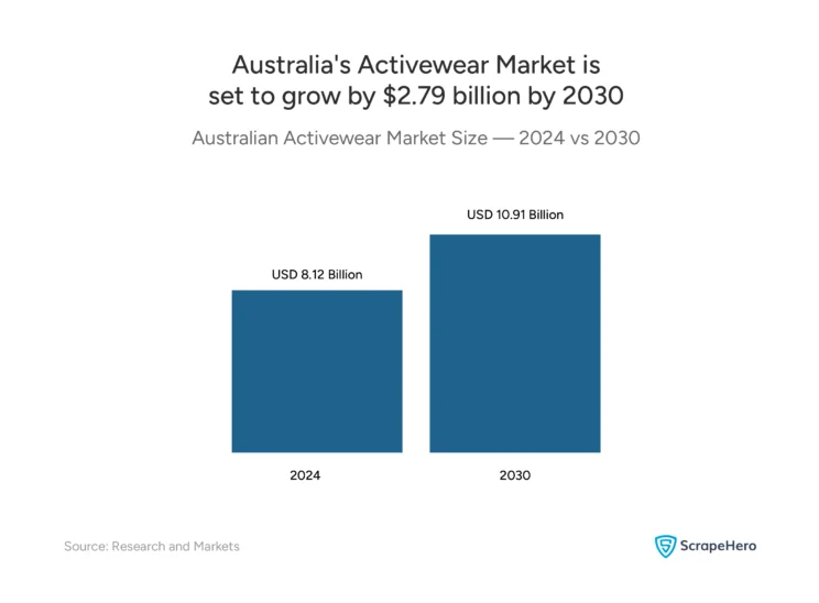 Visual comparing the Australian activewear market size of $8.12 billion in 2024 to a projected $10.91 billion in 2030.