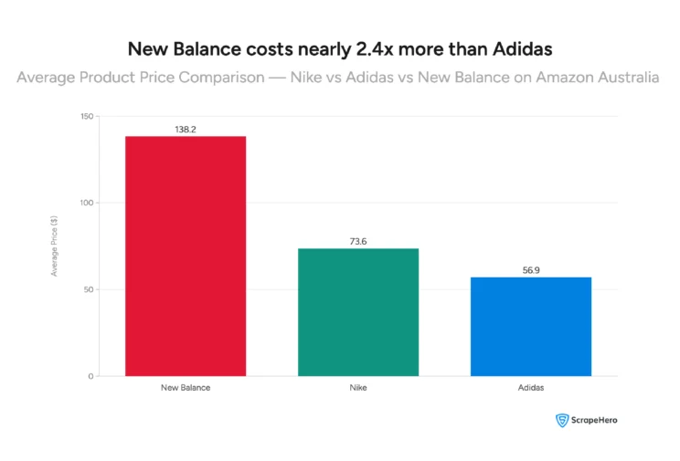 Visual showing average product prices on Amazon Australia — New Balance at $138.16, Nike at $73.56, and Adidas at $56.94.