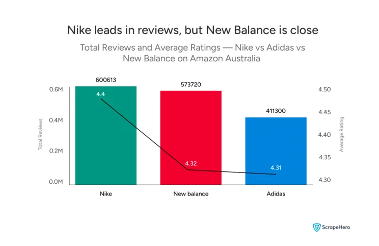 Visual showing total reviews and average ratings for Nike, New Balance, and Adidas on Amazon Australia.