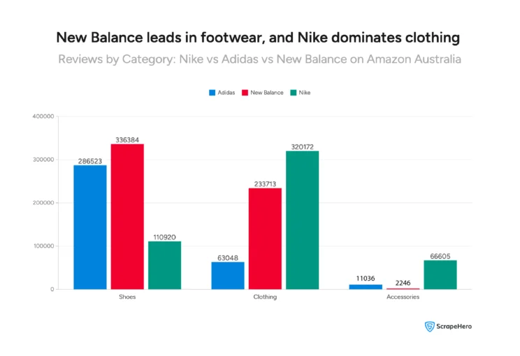 Visual showing review counts across Shoes, Clothing, and Accessories for Adidas, New Balance, and Nike on Amazon Australia.