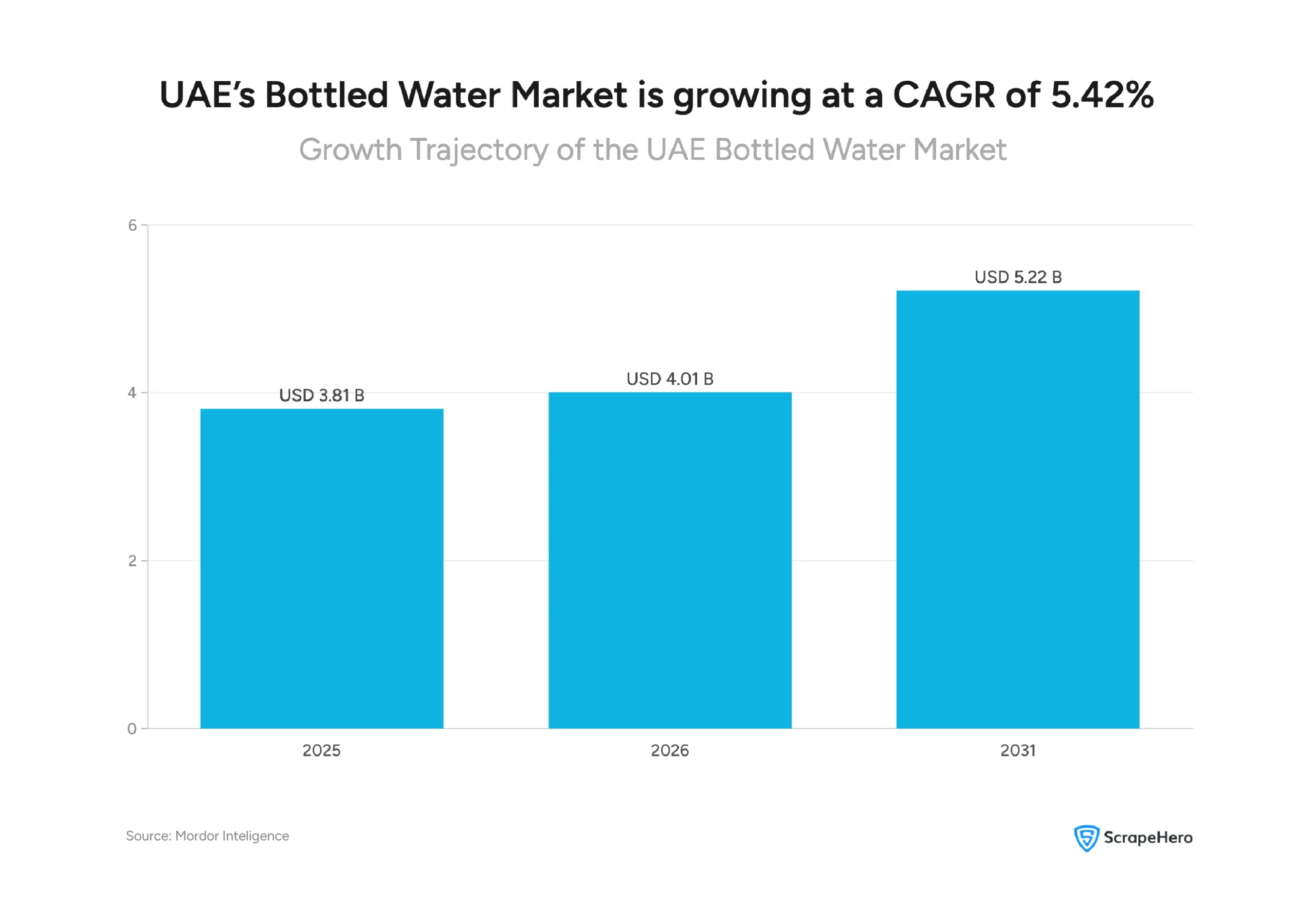 A visual showing the growth trajectory of UAE’s bottled water market. 