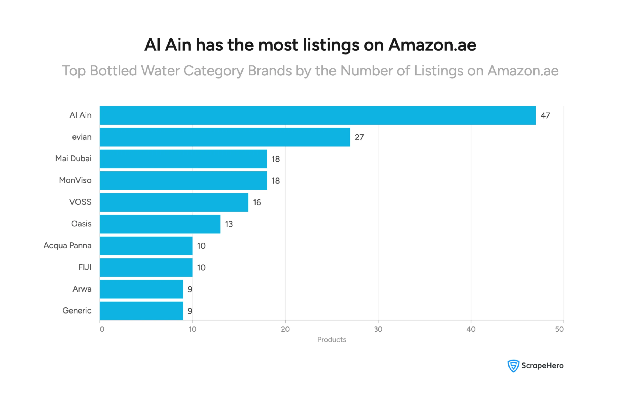Visual comparing the top bottled water category brands by the number of listings on Amazon.ae 