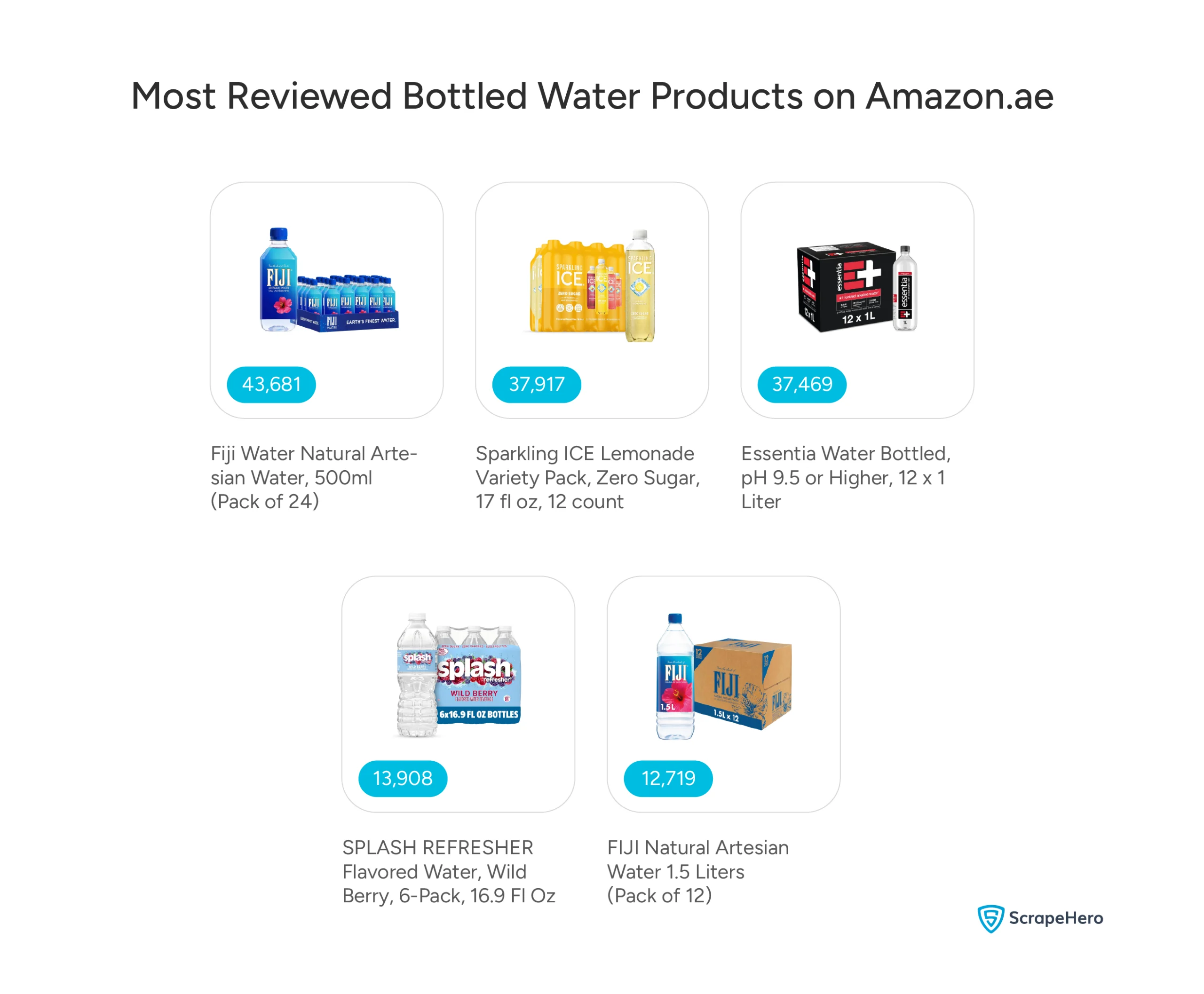 A visual showing the most reviewed products in the bottled water category on Amazon.ae. 
