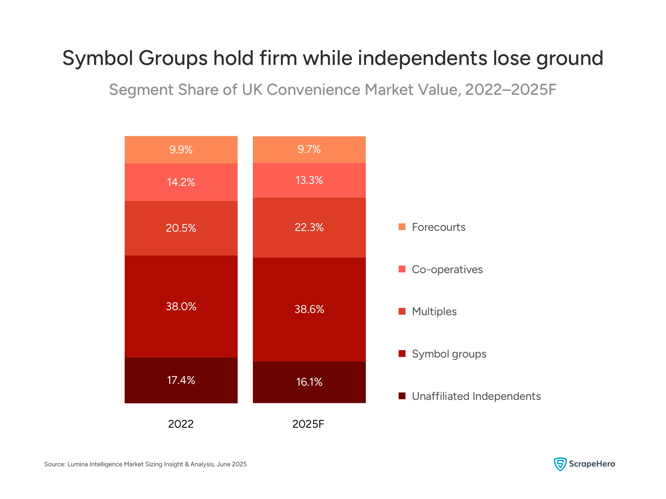 Visual comparing UK convenience market share across five segments between 2022 and 2025.