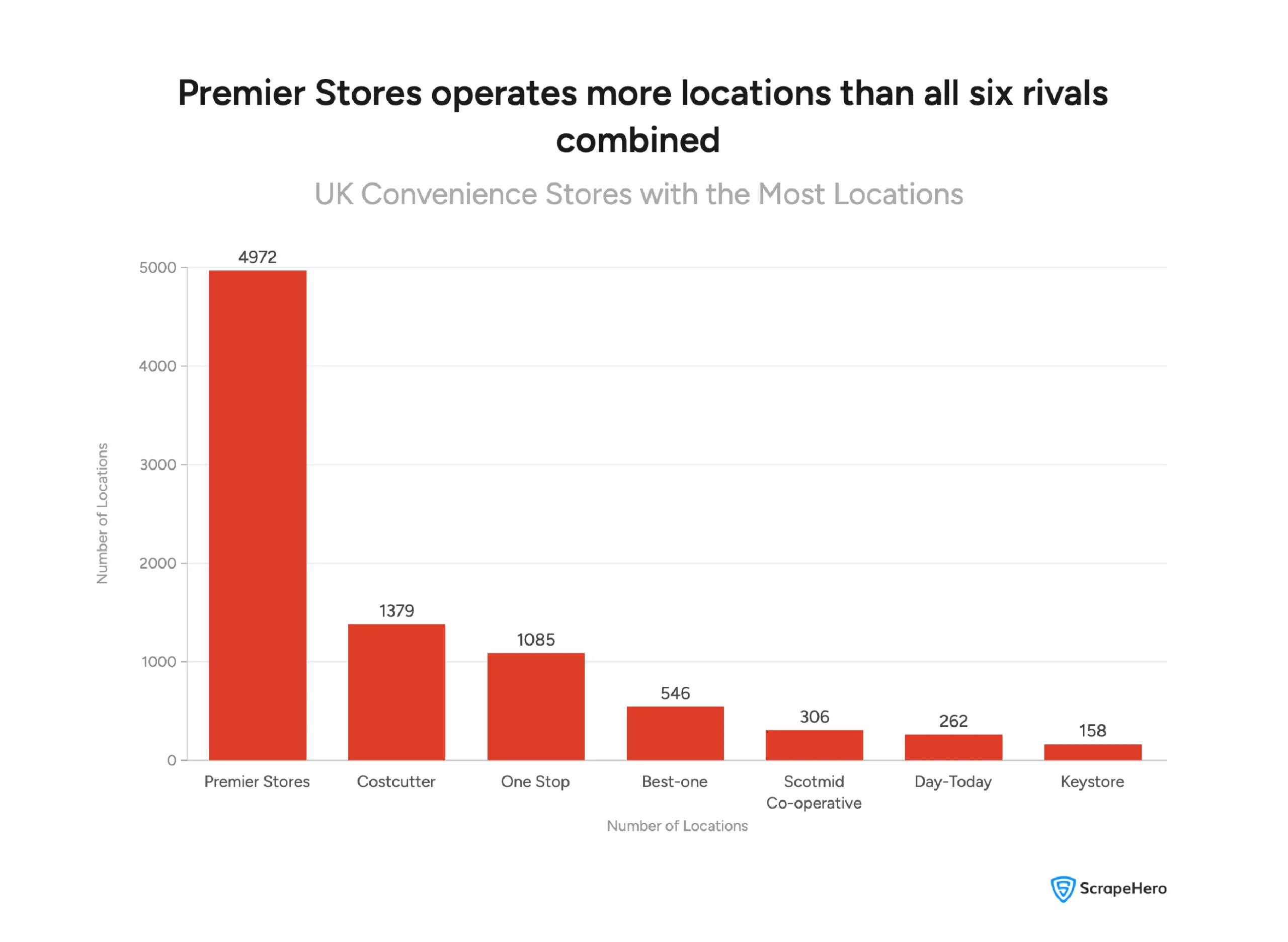 Visual showing the number of UK store locations for seven convenience chains.