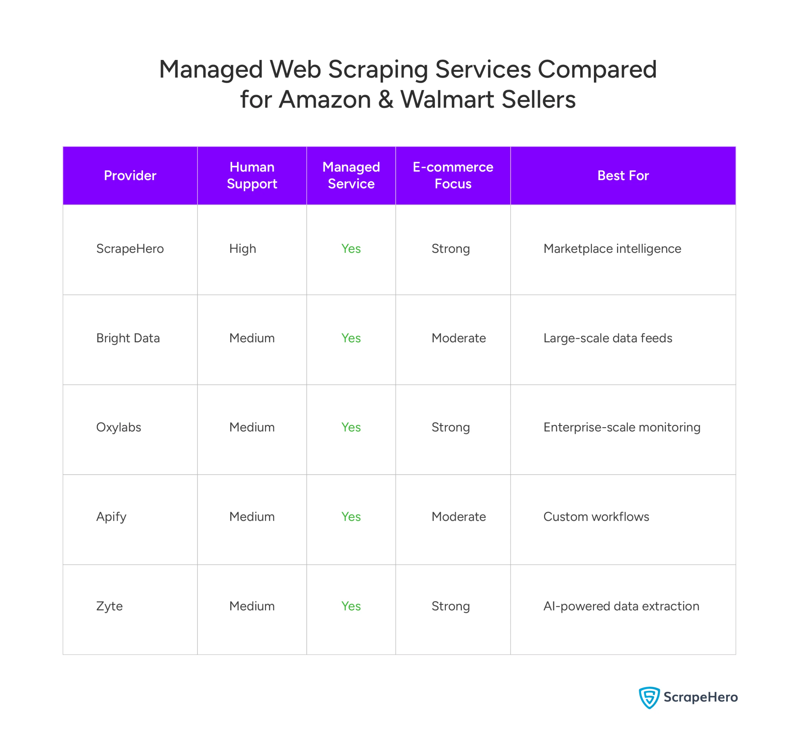 Comparison of managed web scraping services for Amazon and Walmart sellers by support, focus, and use cases.