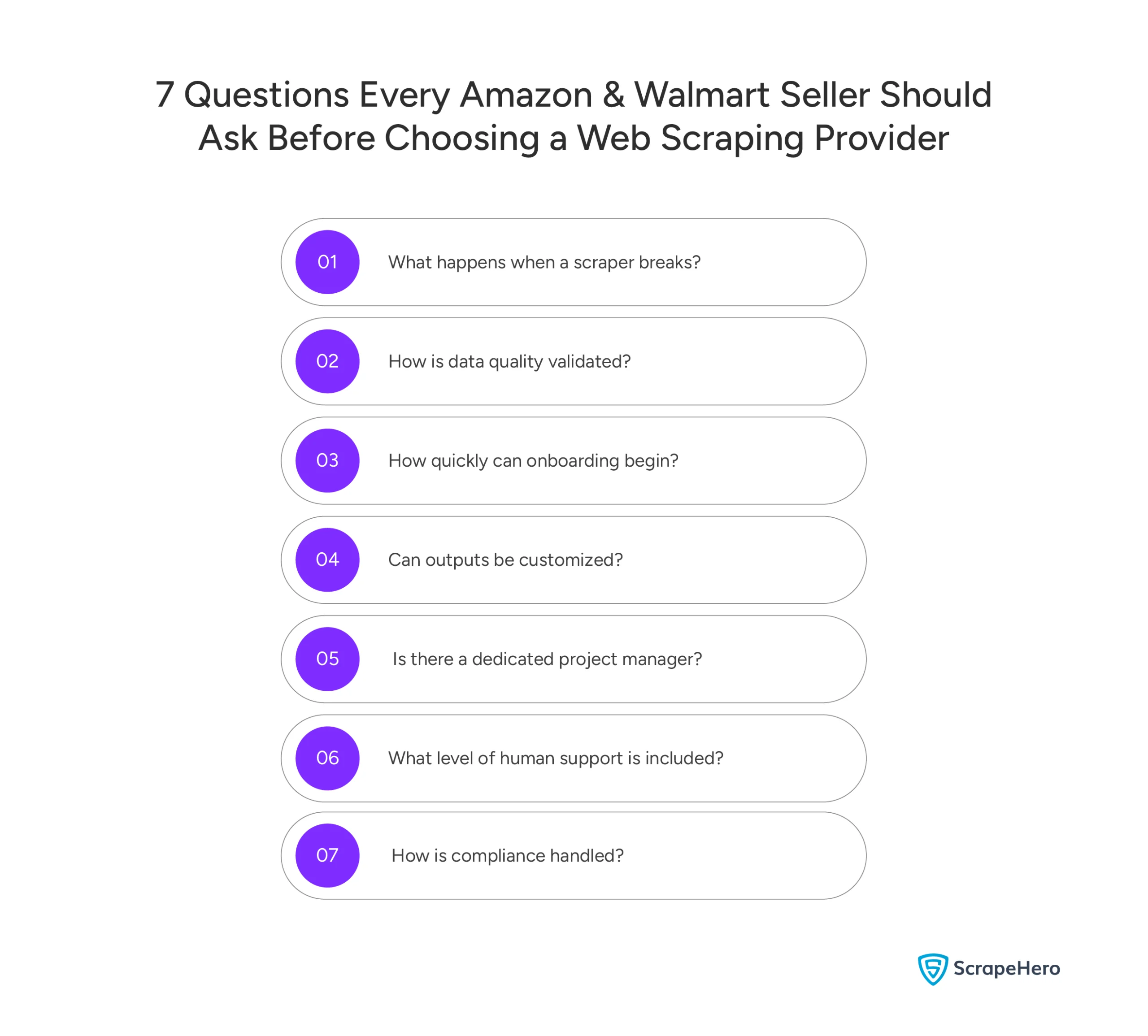 Checklist showing seven questions Amazon and Walmart sellers should ask when evaluating web scraping providers.
