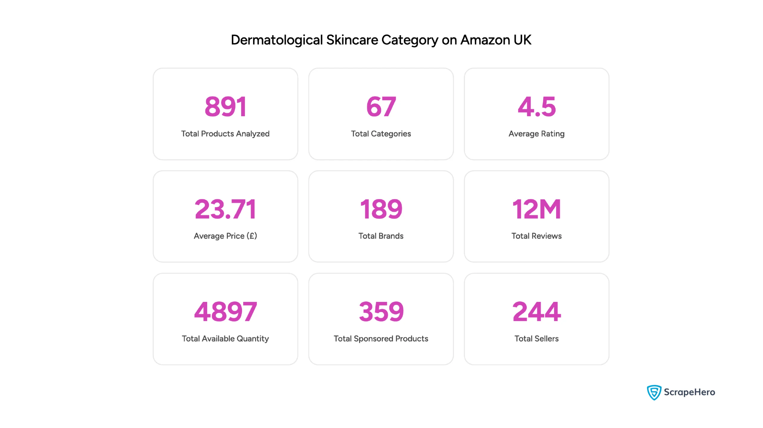 An overview of the dermatological category on the Amazon UK skincare market. 