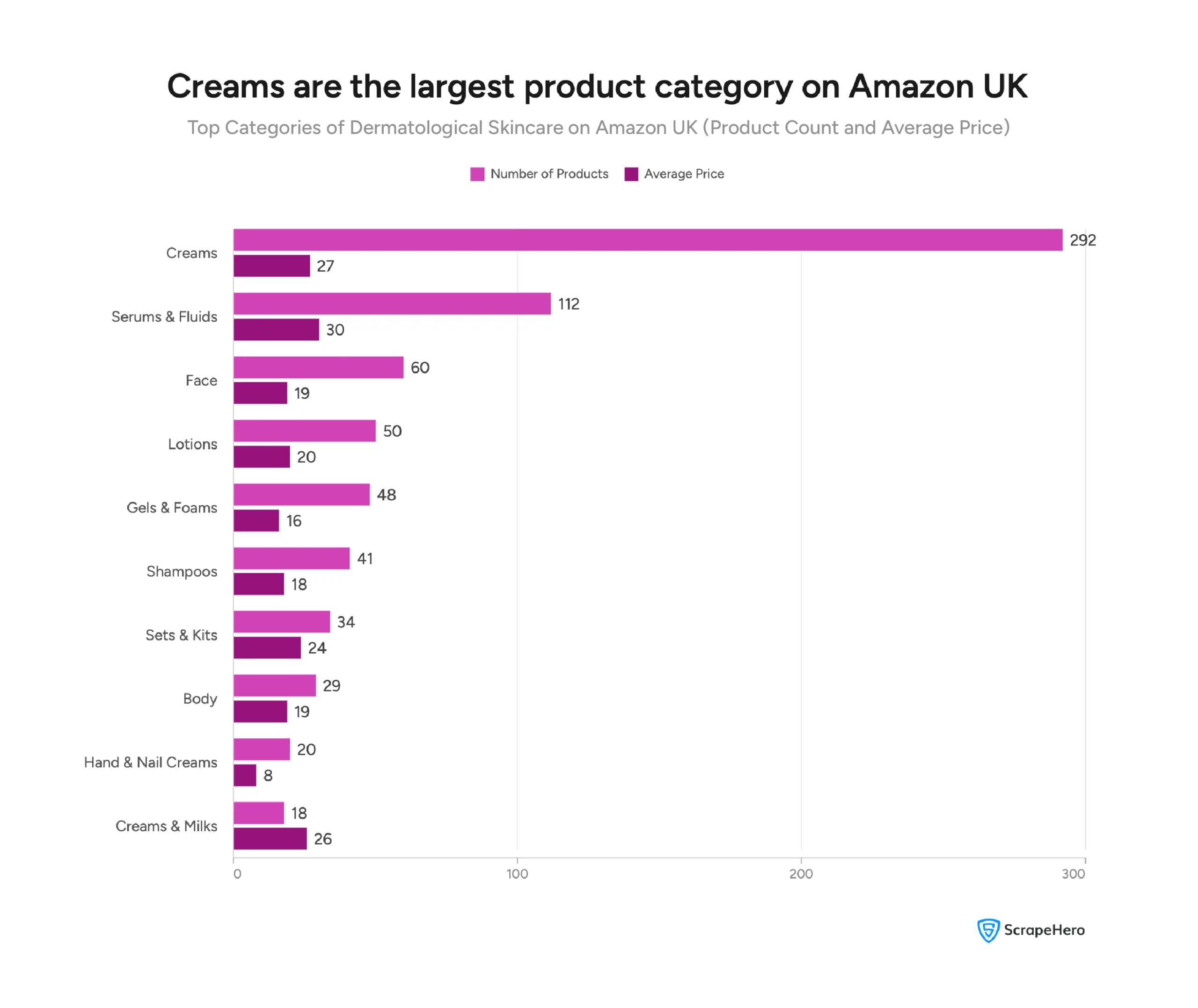 Visual showing dermatological skincare product categories on Amazon UK ranked by number of listings and average price. 