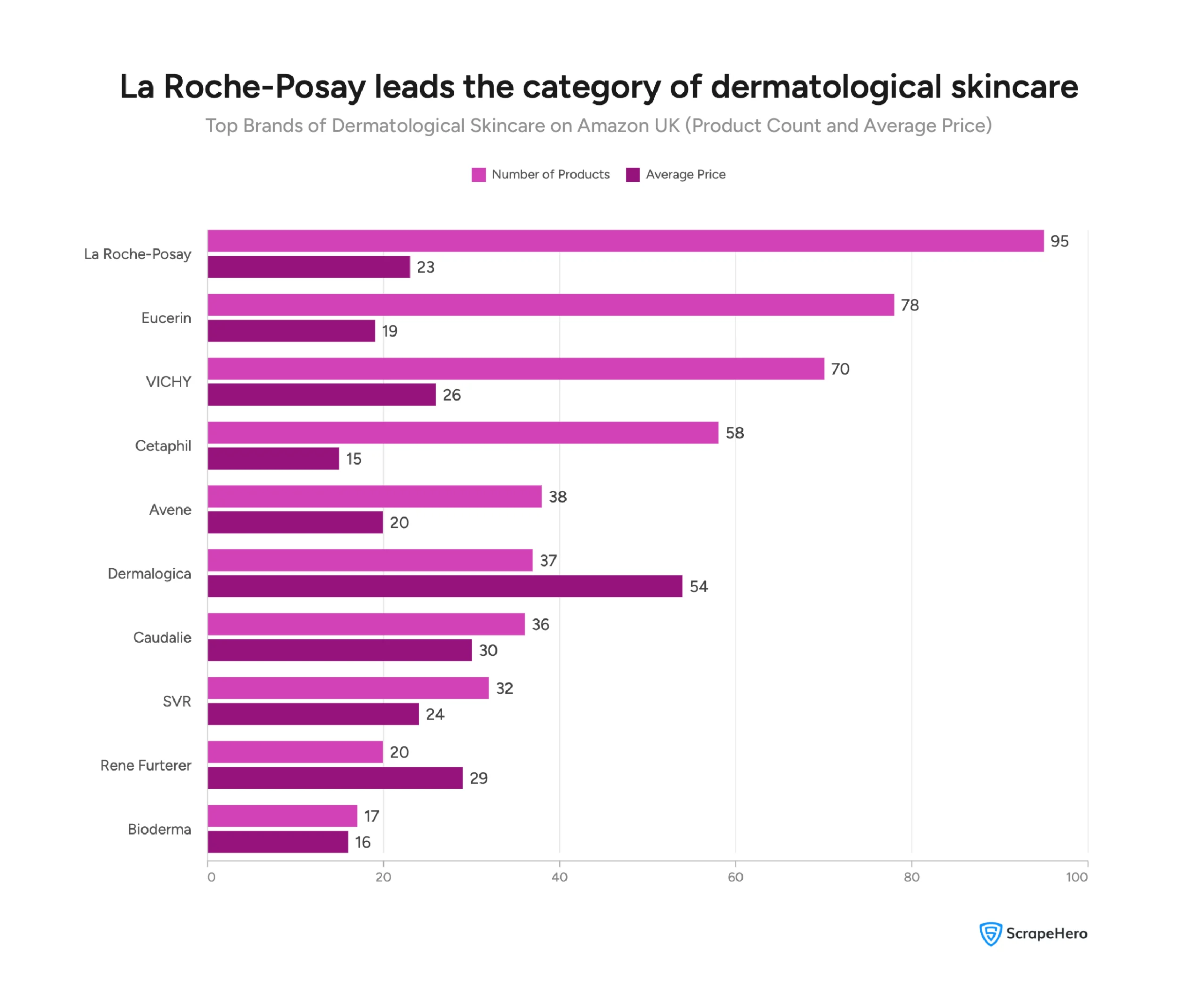 Visual comparing top dermatological skincare brands on Amazon UK by the number of product listings and average price. 