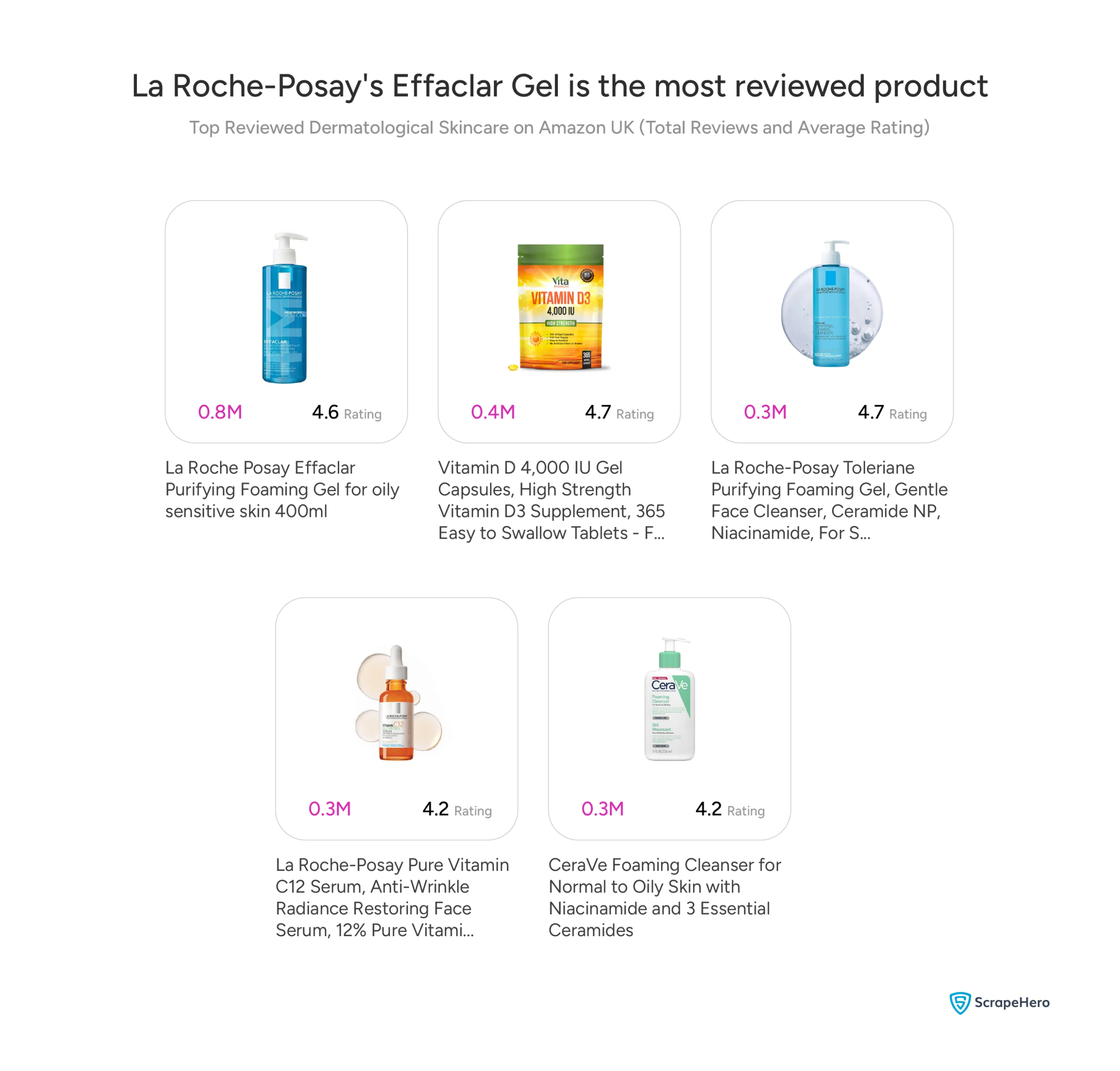 Visual showing the most reviewed products in the dermatological skincare category on Amazon UK. 