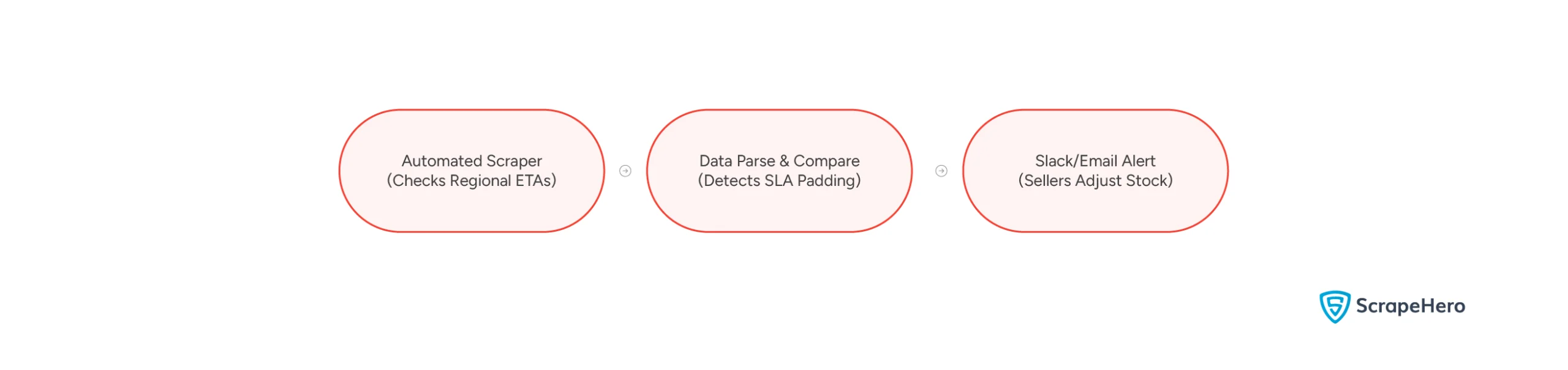 How to Set Up Real-Time Alerts for Delivery SLA Violations on Marketplaces
