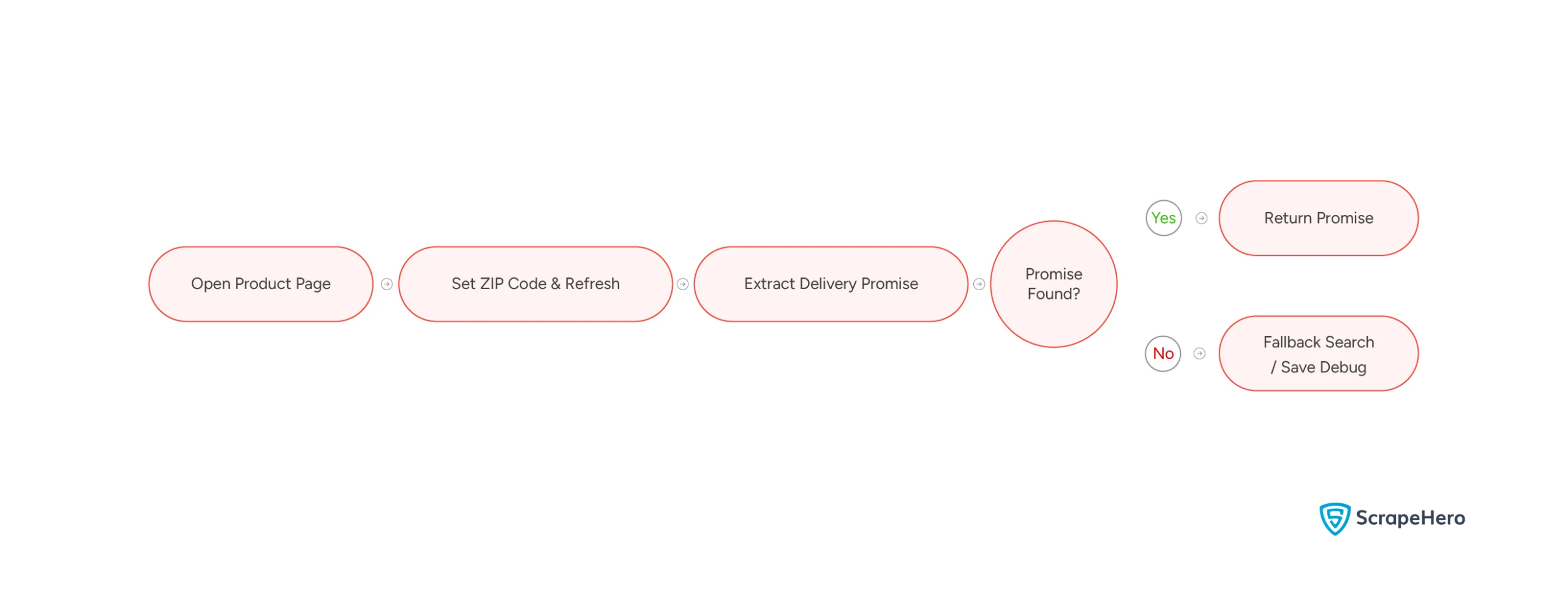 Code logic to monitor delivery promise changes