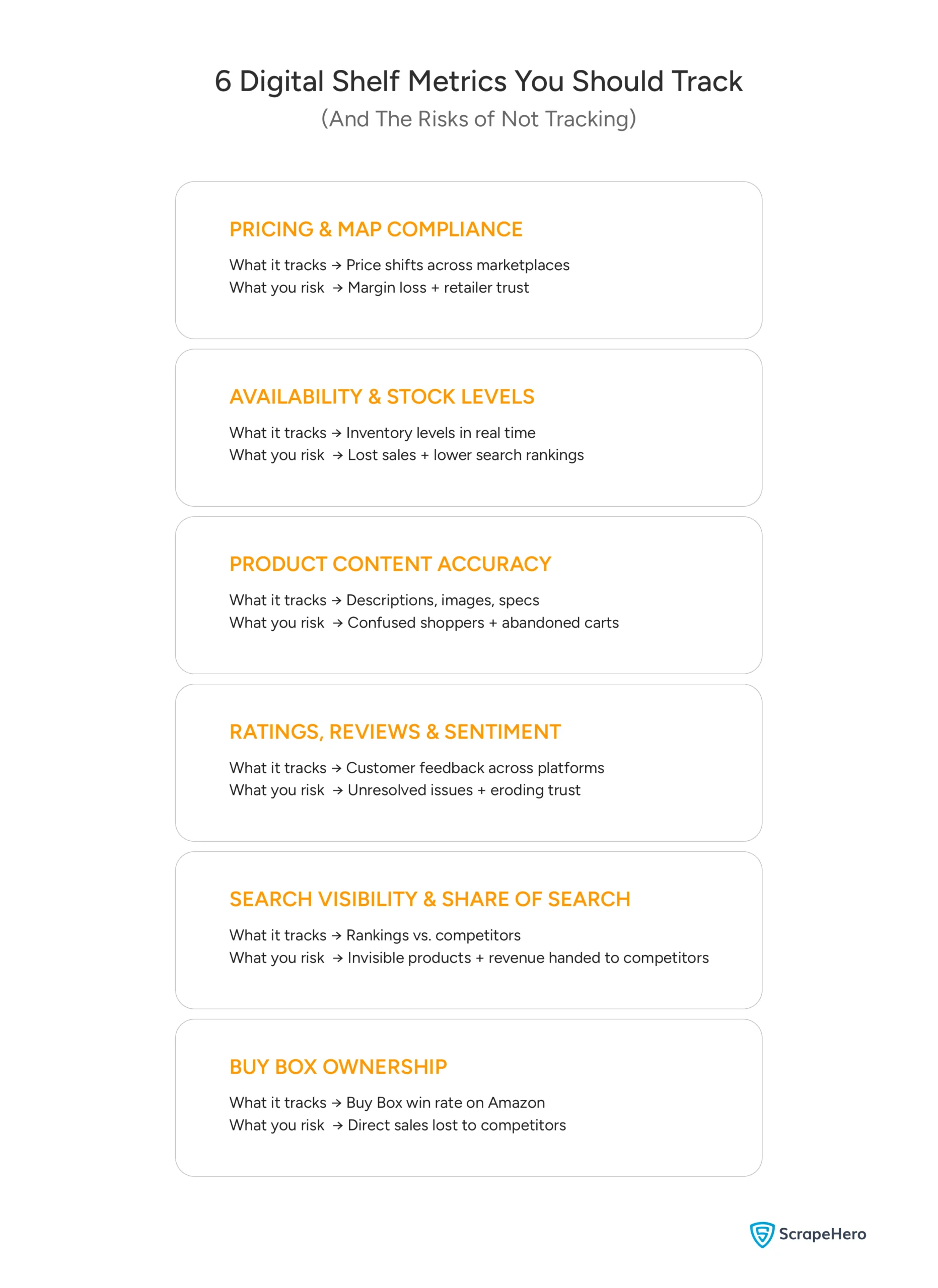 List of 6 digital shelf metrics to track, including pricing, stock levels, and search rankings, to avoid lost revenue.