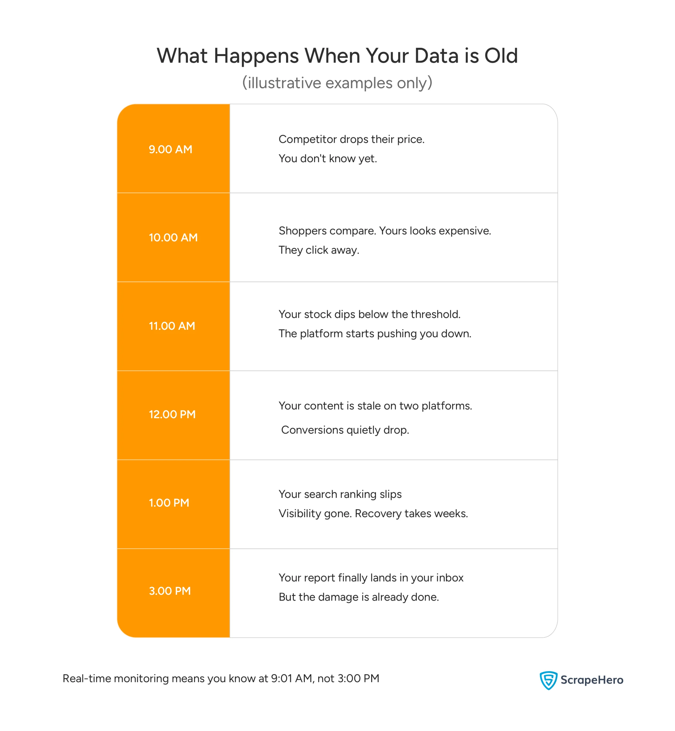 Timeline showing how old data causes lost sales and lower rankings by 3 PM, versus 9:01 AM real-time monitoring benefits.