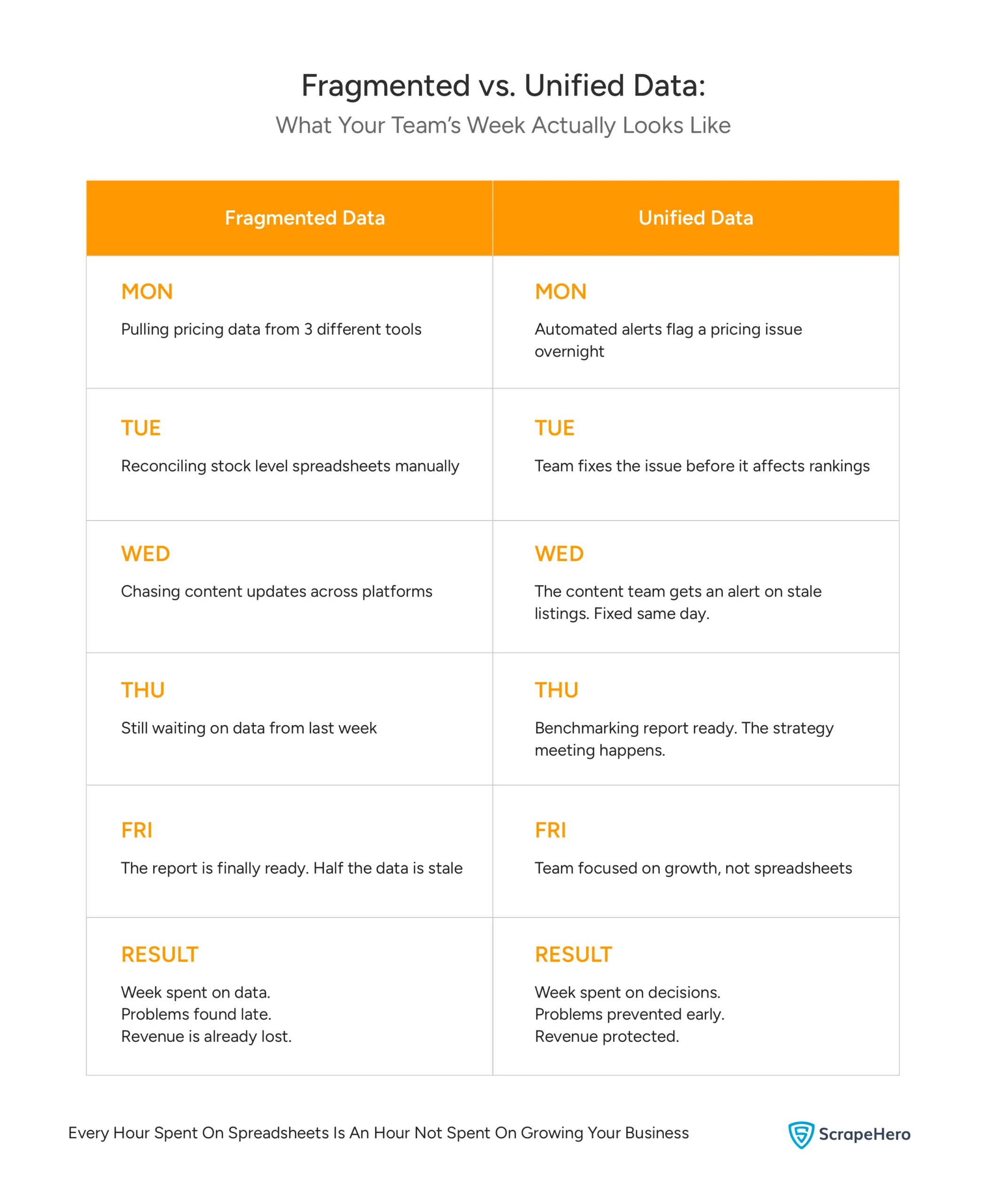 Comparison showing unified data saves time and protects revenue, while fragmented data leads to a week of manual errors.