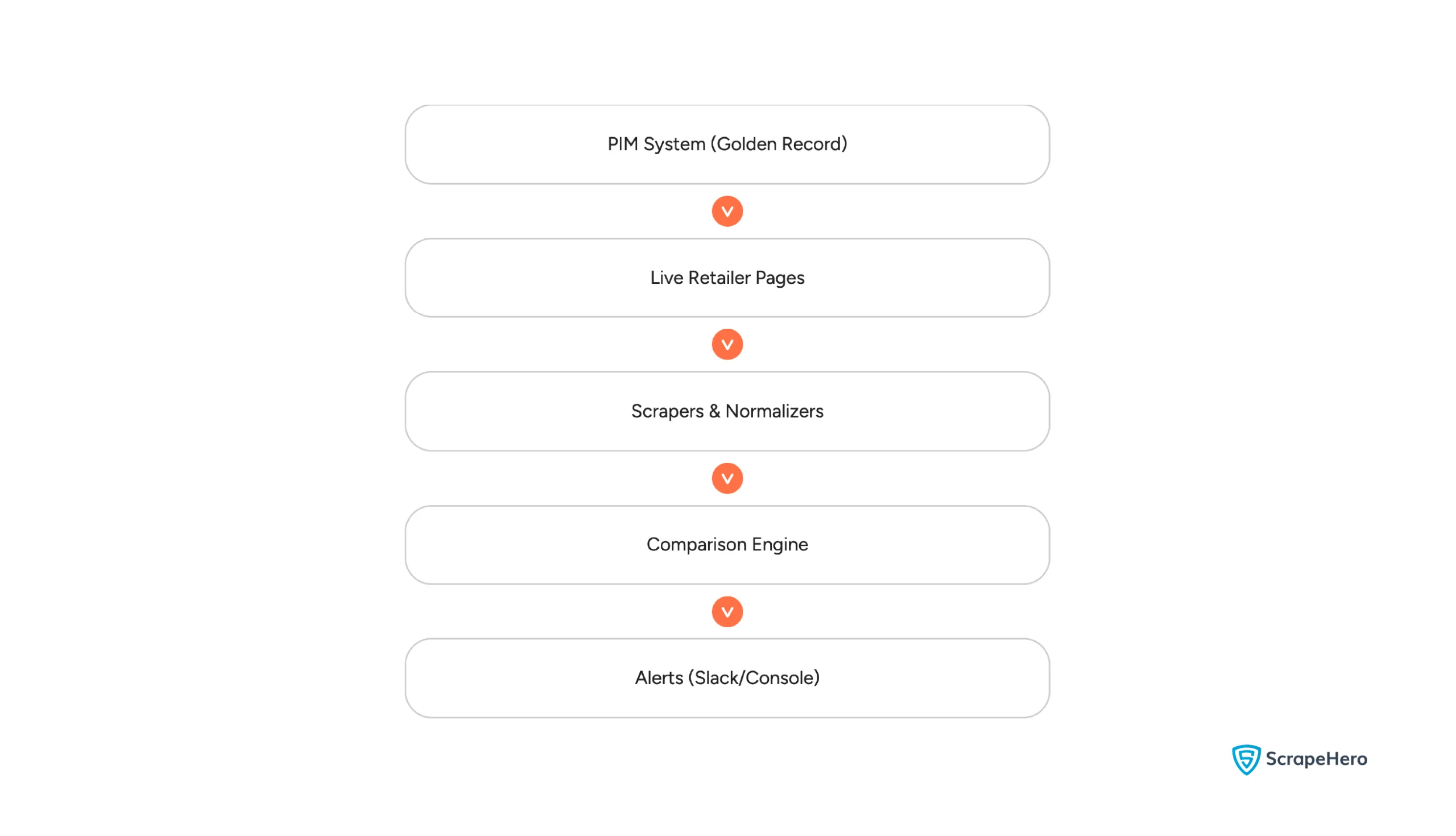 Flowchart chart showing the data flow of the monitoring system