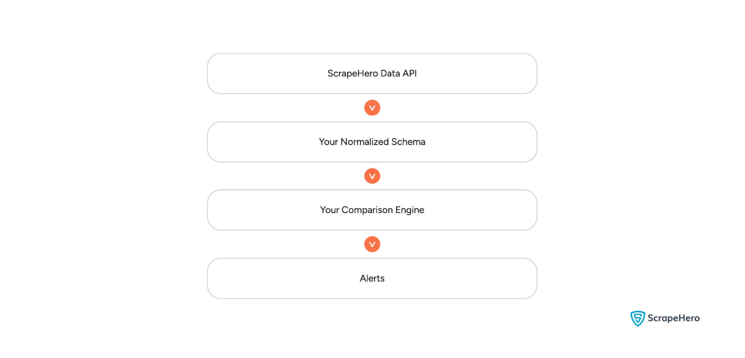 Flowchart of the monitoring system using ScrapeHero's APIs
