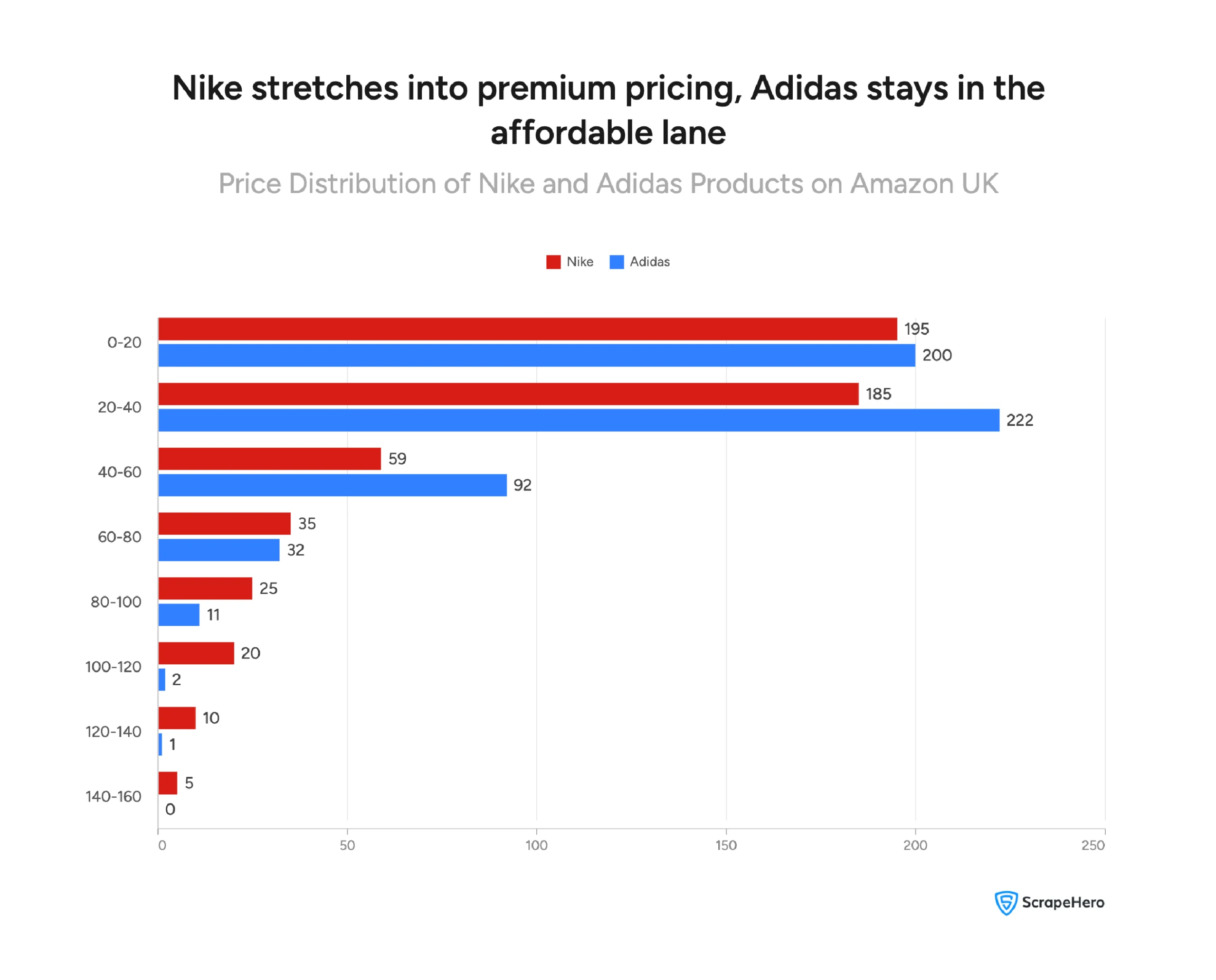 Visual showing how many Nike and Adidas products fall into each price band on Amazon UK, from £0 to £200+.