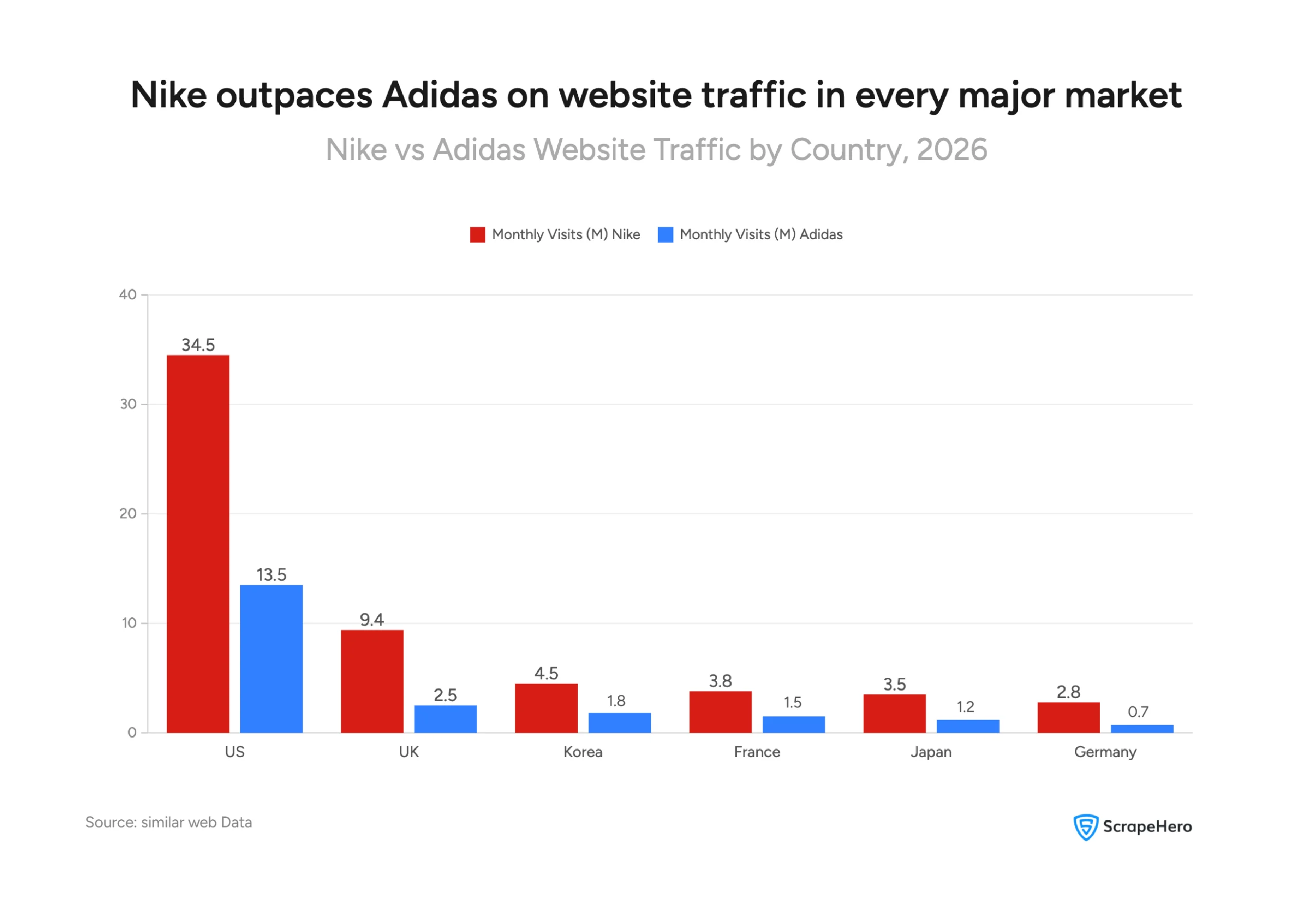 Visual comparing monthly website visits for Nike and Adidas across the US, UK, Korea, France, Japan, and Germany. 