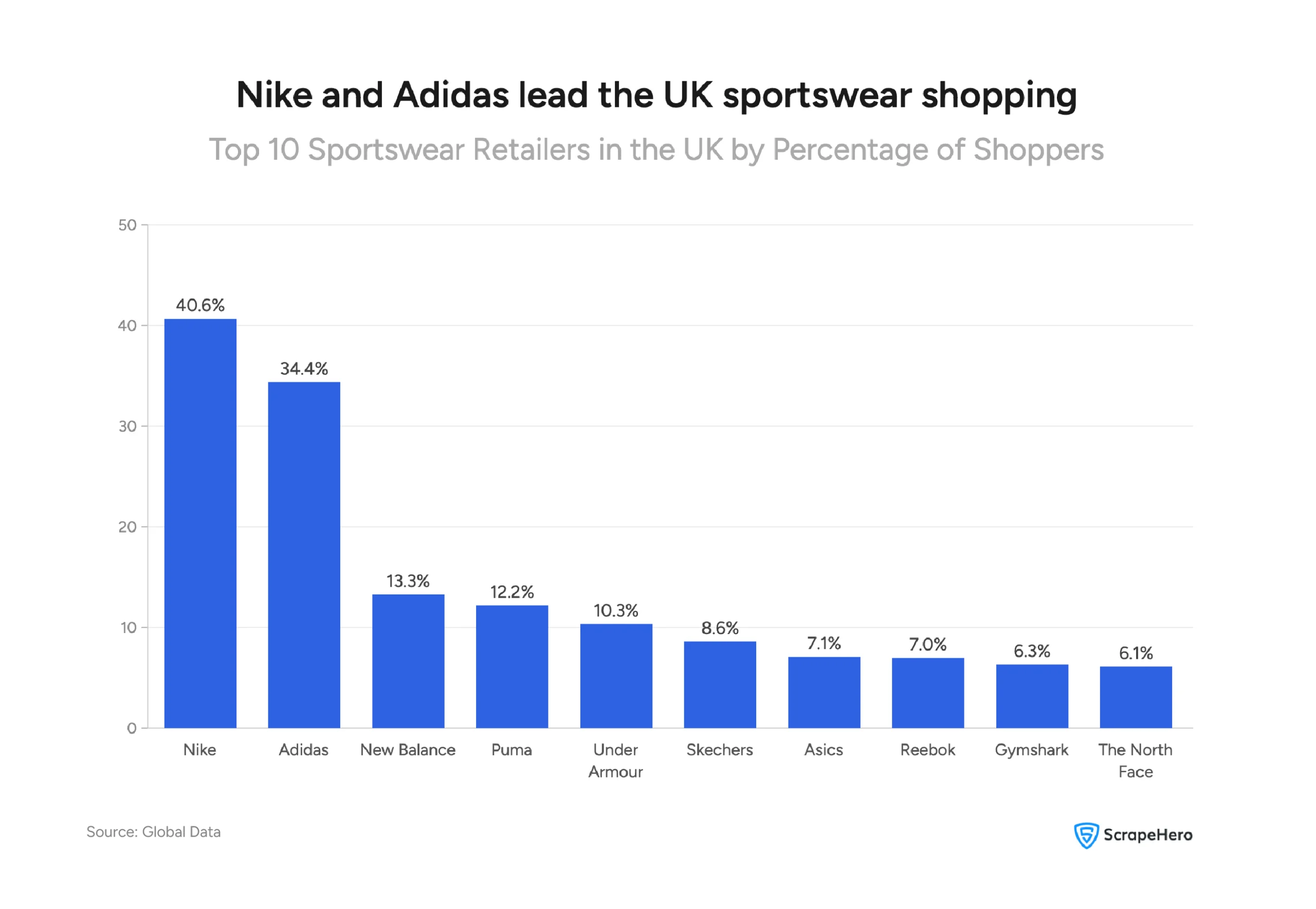 Visual ranking the top 10 sportswear retailers in the UK by percentage of shoppers who bought from each, September 2024 to September 2025.