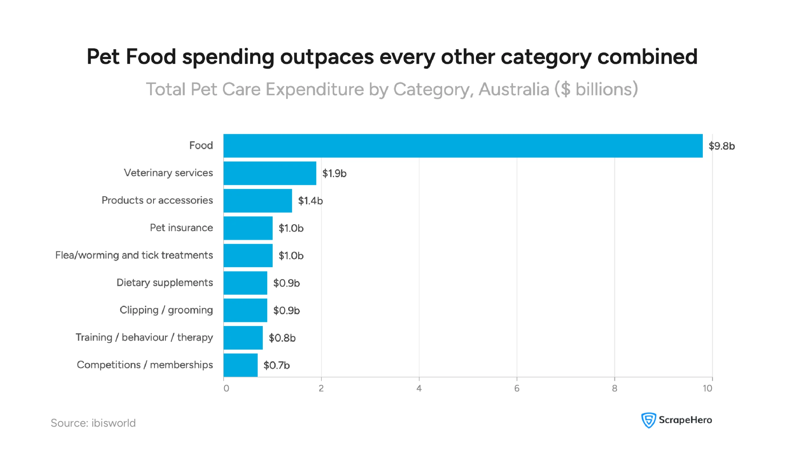 Visual showing Australian pet spending by category, led by food at $9.8 billion. 