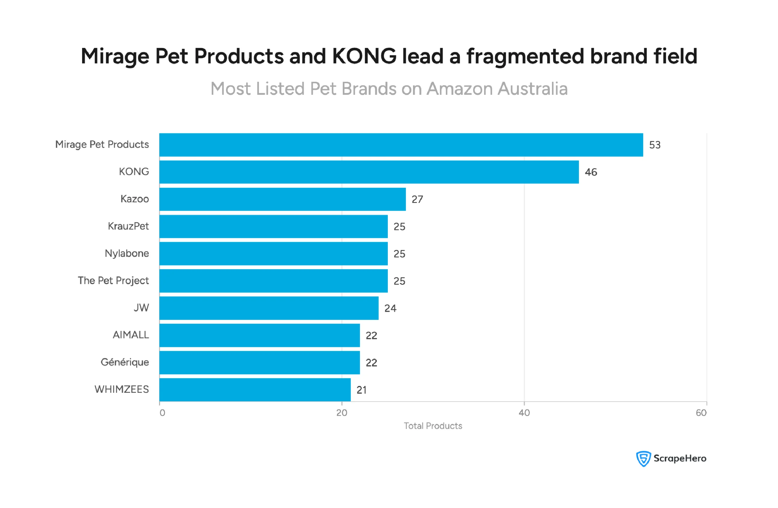 Visual ranking top 10 pet brands on Amazon Australia by number of listings. 