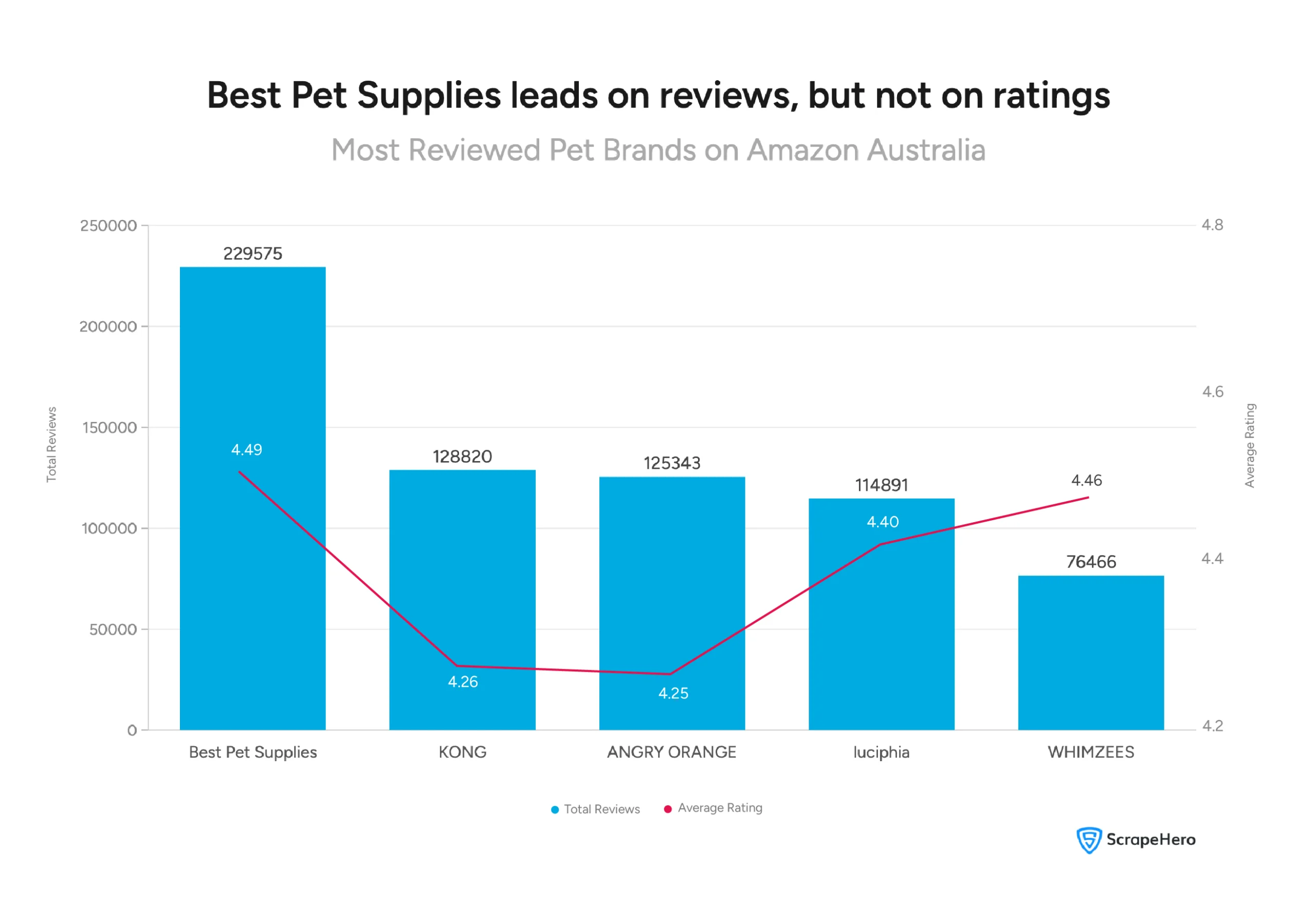 Visual showing total reviews and average ratings for the top 5 most-reviewed pet brands in Amazon Australia’s pet supplies market. 
