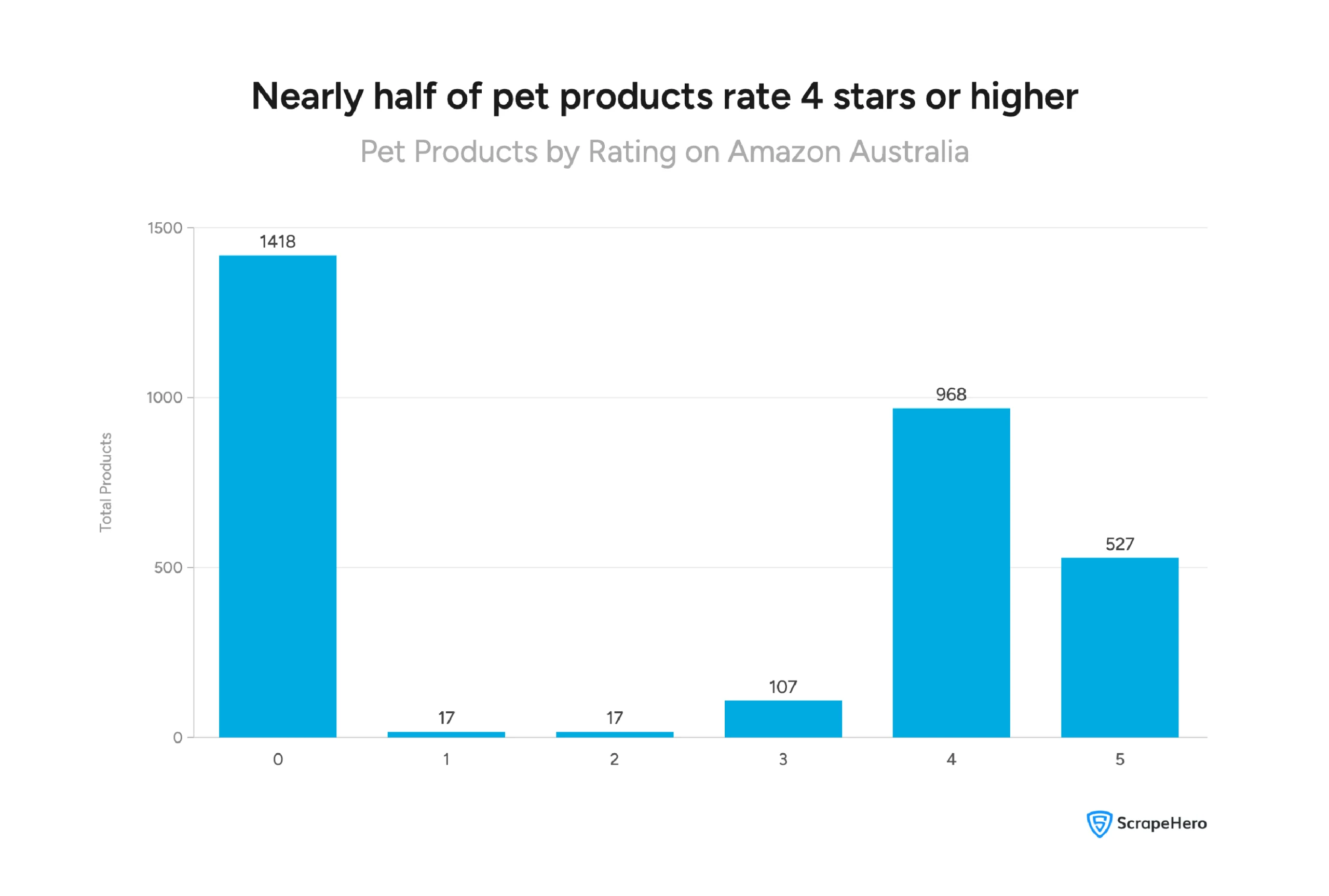 Visual showing count of pet products by star rating, from 0 to 5. 