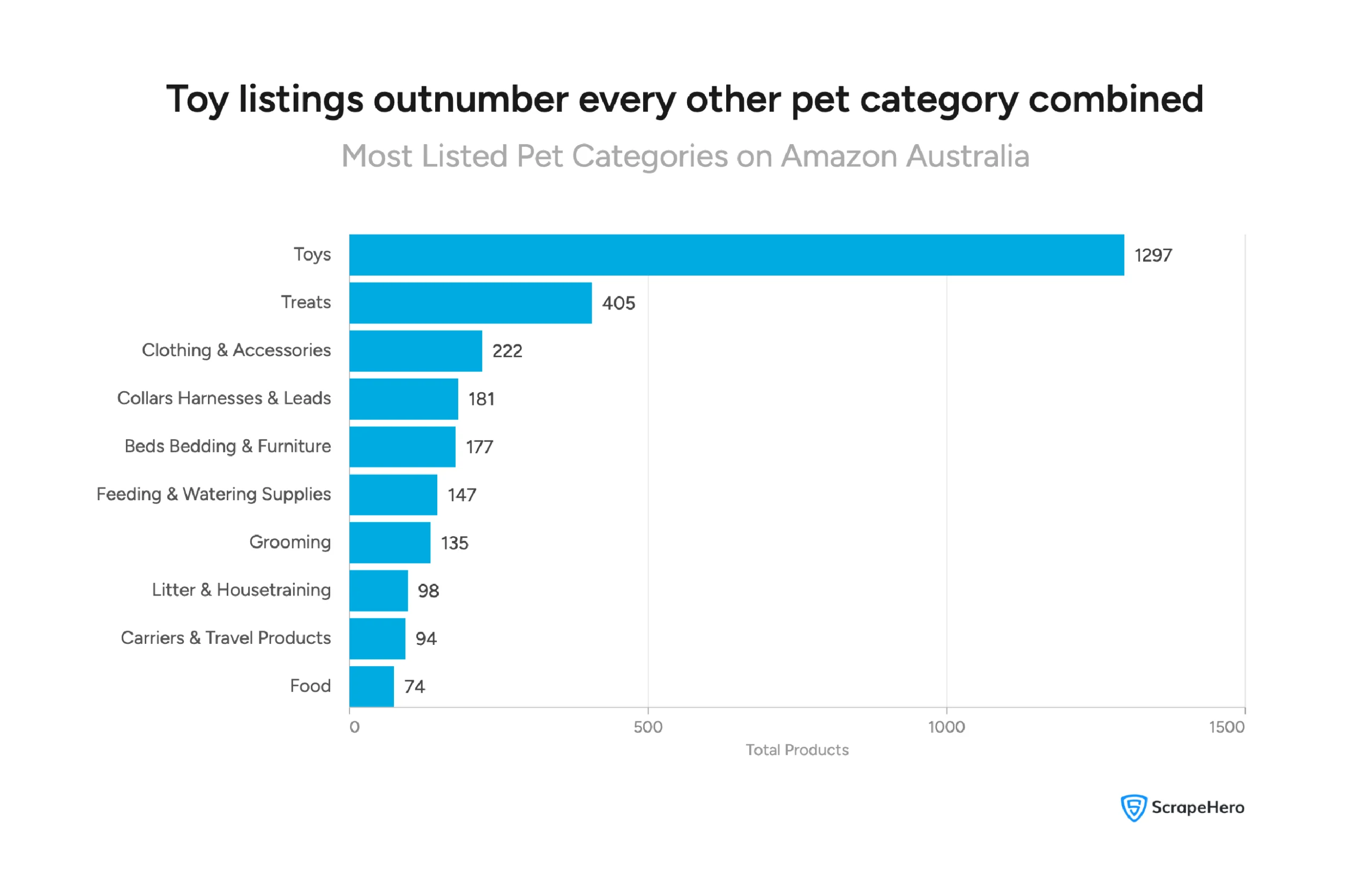 Visual ranking of pet product categories on Amazon Australia by number of listings. 