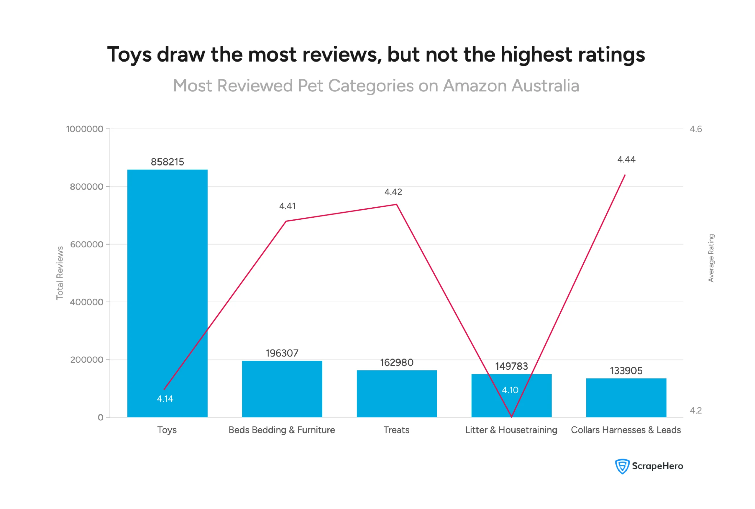 Visual showing total reviews and average rating for top 5 reviewed pet categories. 