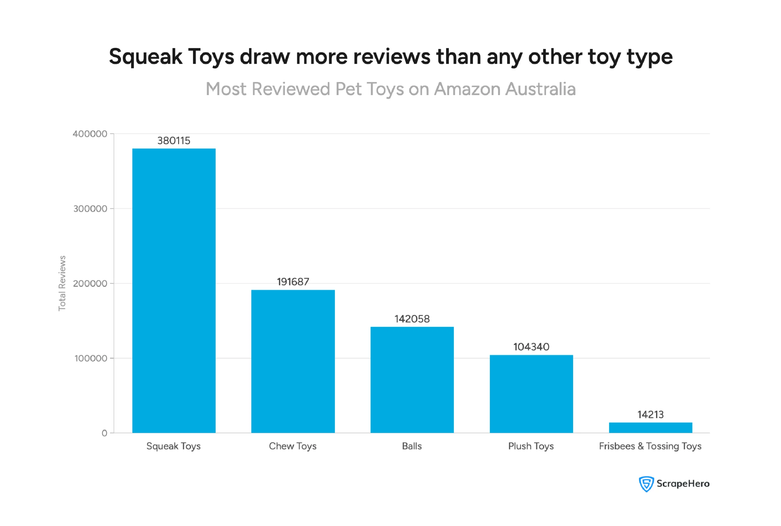 Visual ranking pet toy types on Amazon Australia by number of reviews. 