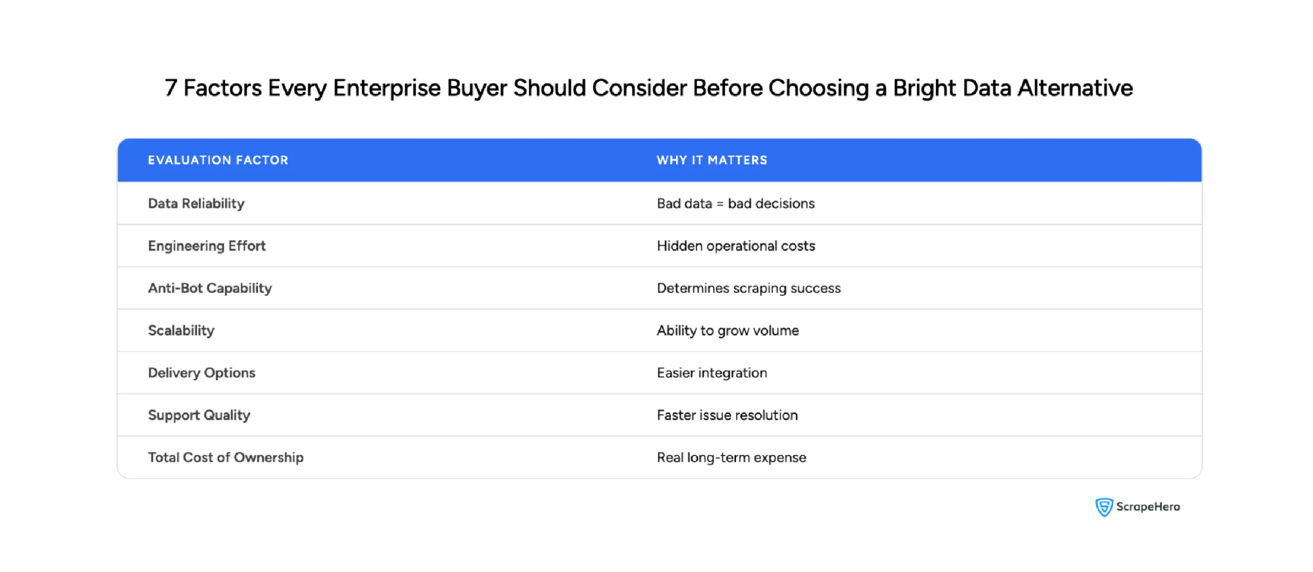 Framework showing seven factors to evaluate Bright Data alternatives, including cost, scalability, support, and data quality.