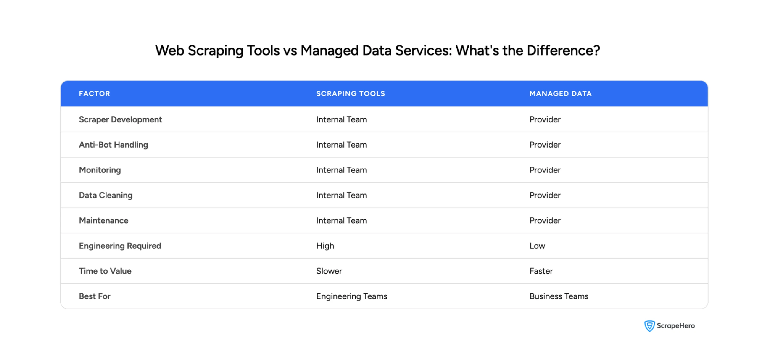 Comparison of web scraping tools and managed data services showing ownership, support, and engineering requirements.