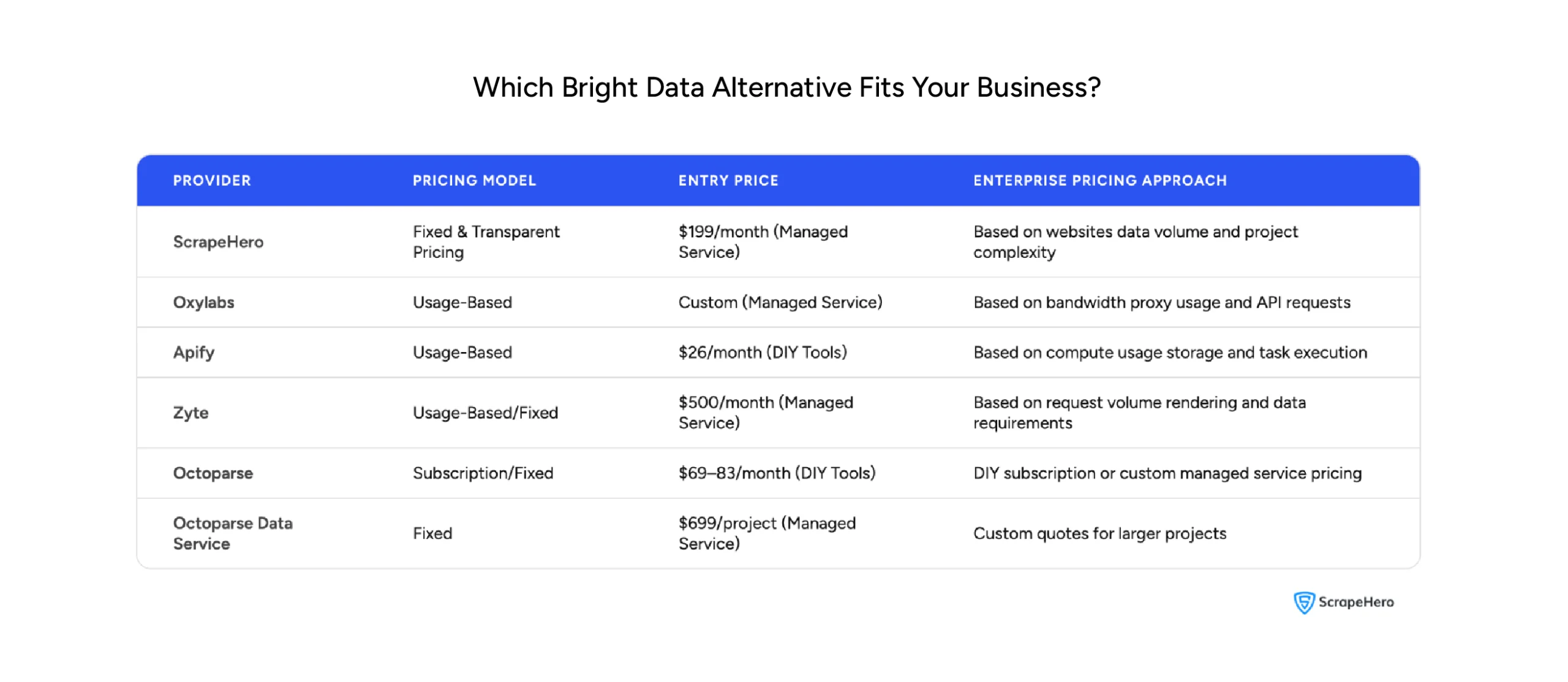 Pricing comparison of ScrapeHero, Oxylabs, Apify, Zyte, and Octoparse with enterprise pricing models and entry costs.