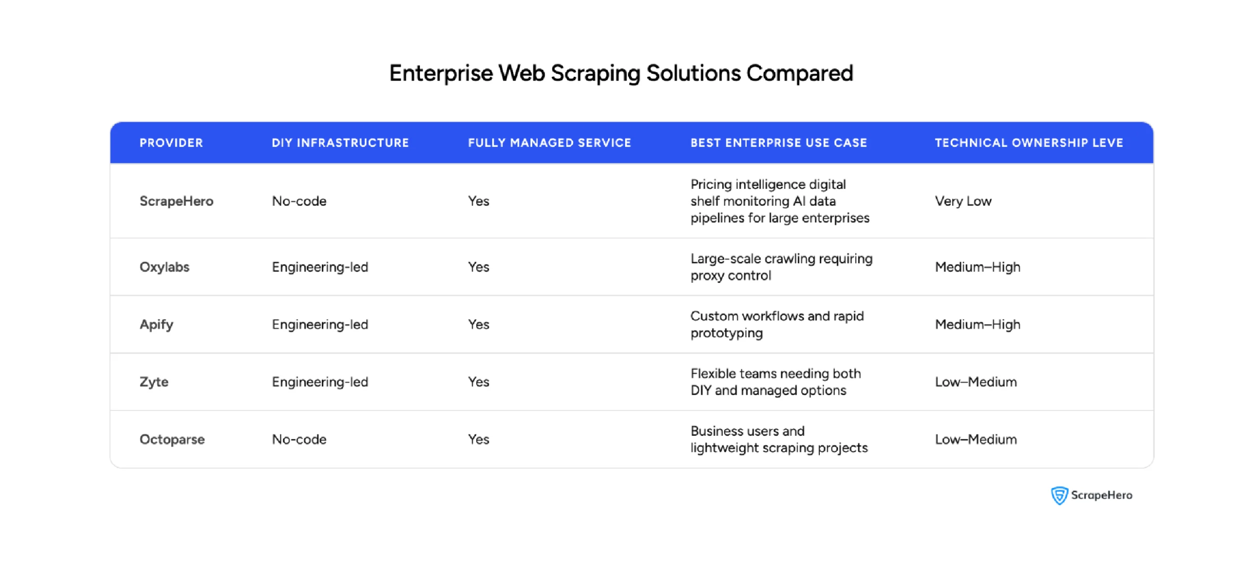 Decision table helping enterprises choose between ScrapeHero, Oxylabs, Apify, Zyte, and Octoparse based on technical needs.
