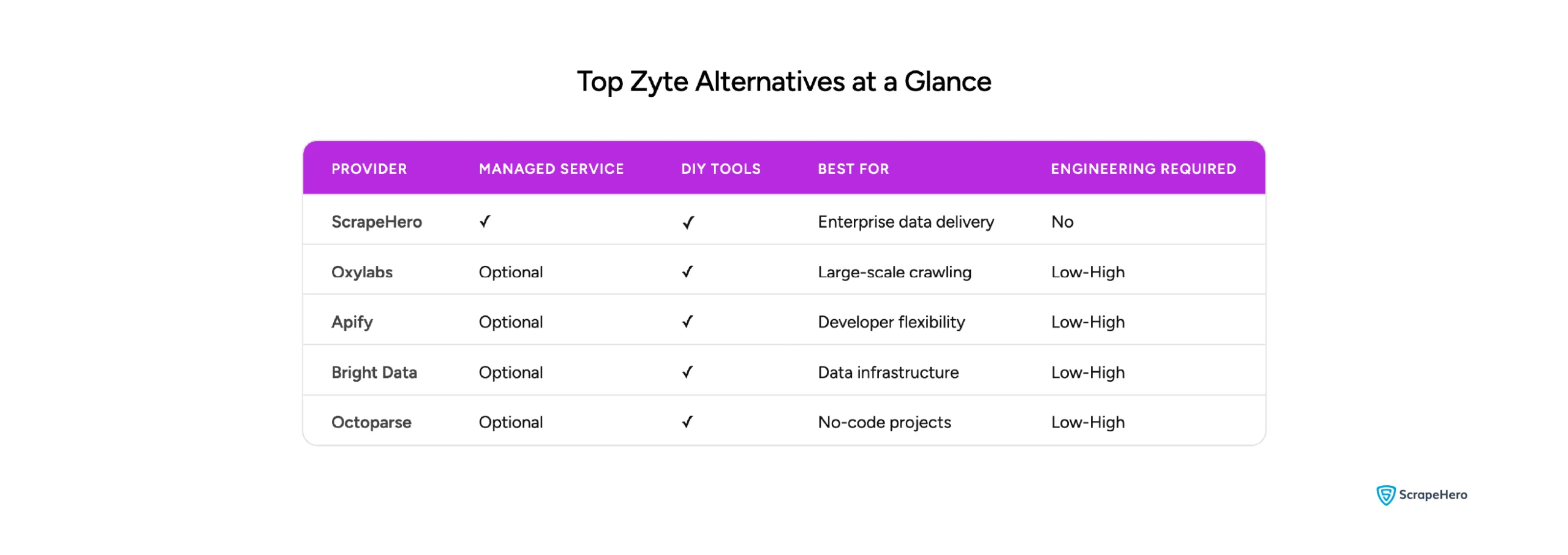 Comparison table of ScrapeHero, Oxylabs, Apify, Bright Data, and Octoparse across support, tools, and use cases.