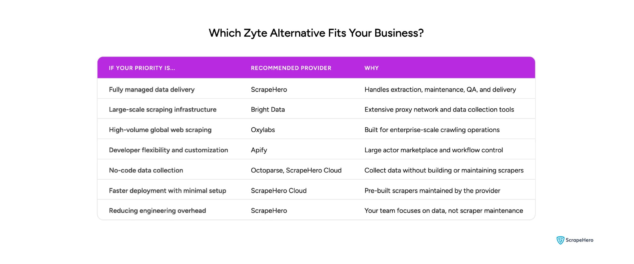 Decision matrix matching business priorities such as managed data delivery, no-code scraping, and developer control to Zyte alternatives.