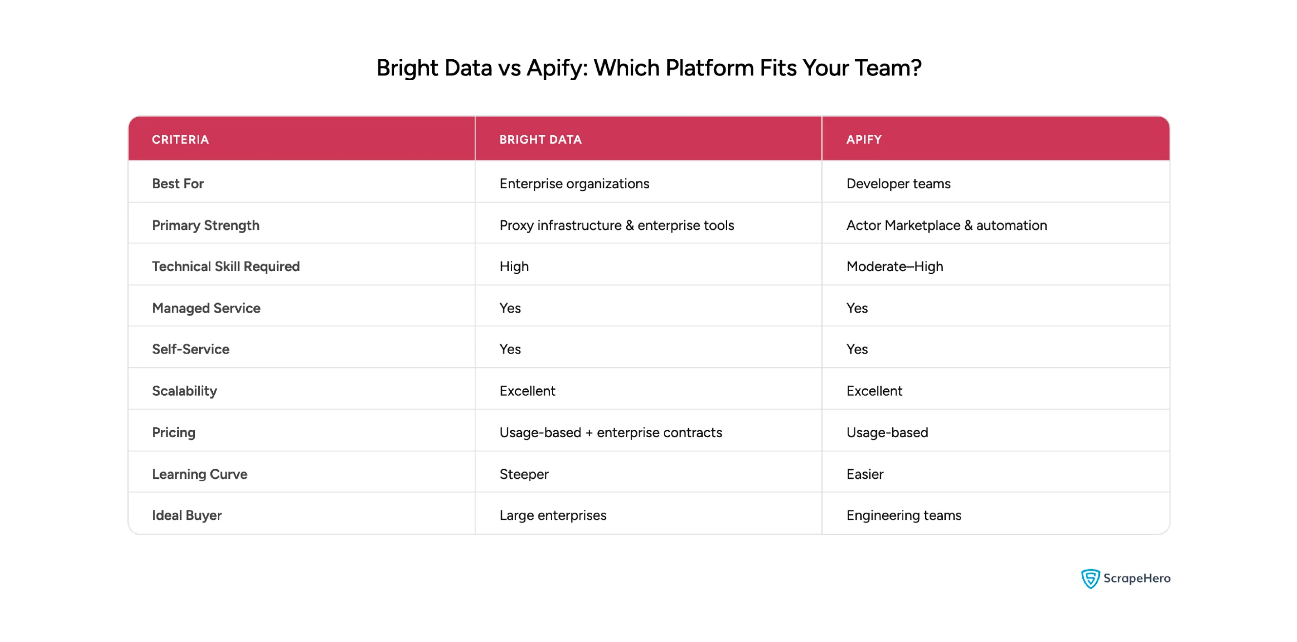 Comparison table showing Bright Data and Apify across pricing, scalability, technical skill, and ideal use cases.