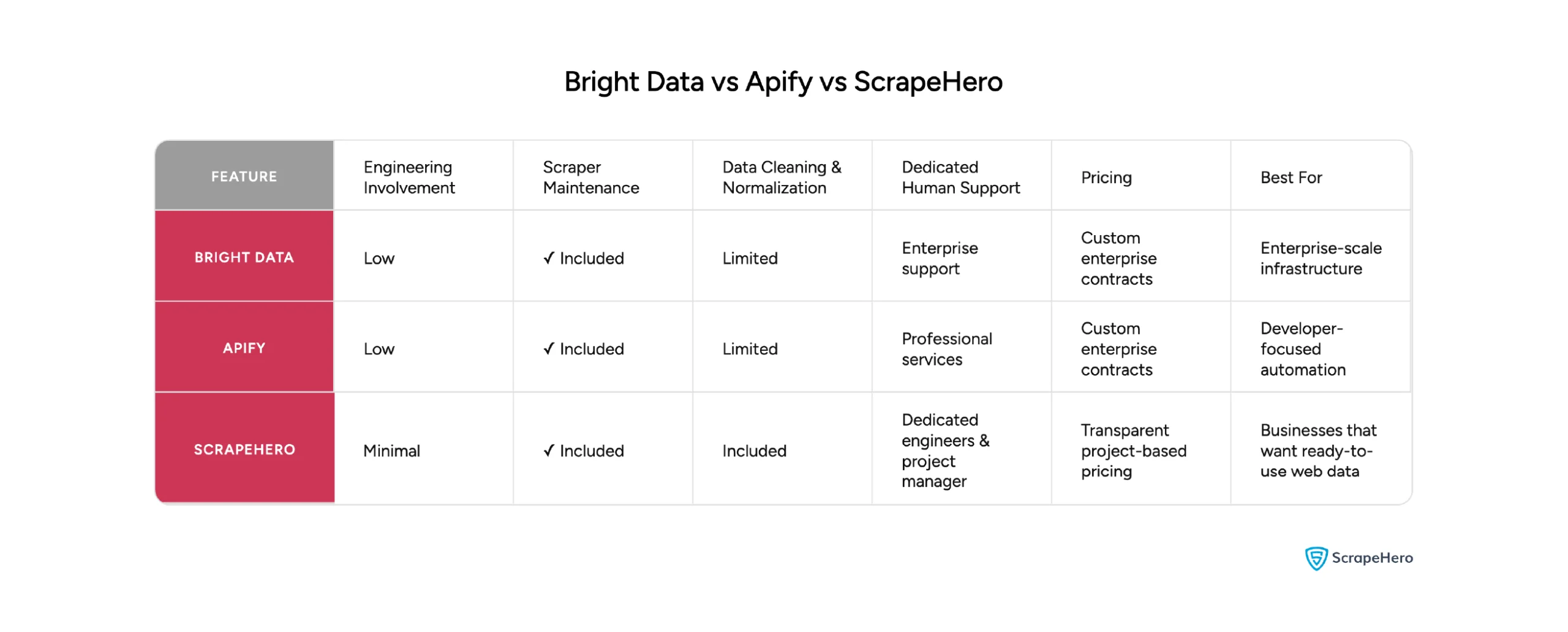 Comparison of fully managed web scraping services from Bright Data, Apify, and ScrapeHero by support and pricing.
