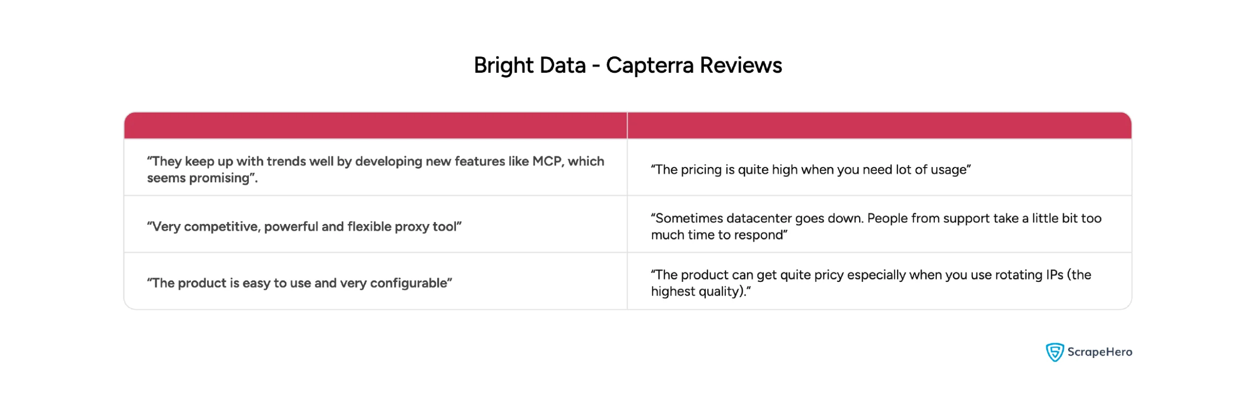 Bright Data Capterra reviews highlighting flexible proxies, high pricing, responsive features, and mixed support experiences.