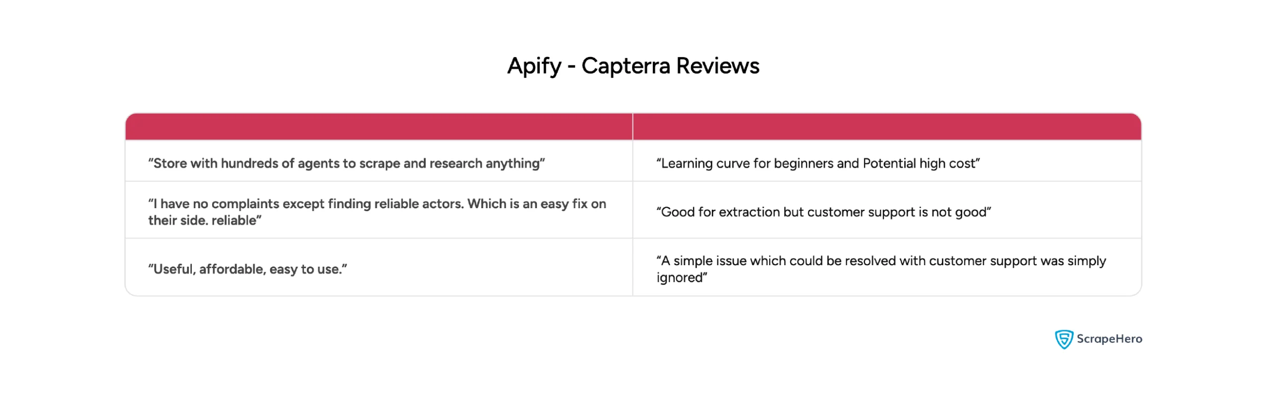 Apify Capterra reviews highlighting Actor Marketplace, affordability, learning curve, and mixed customer support.