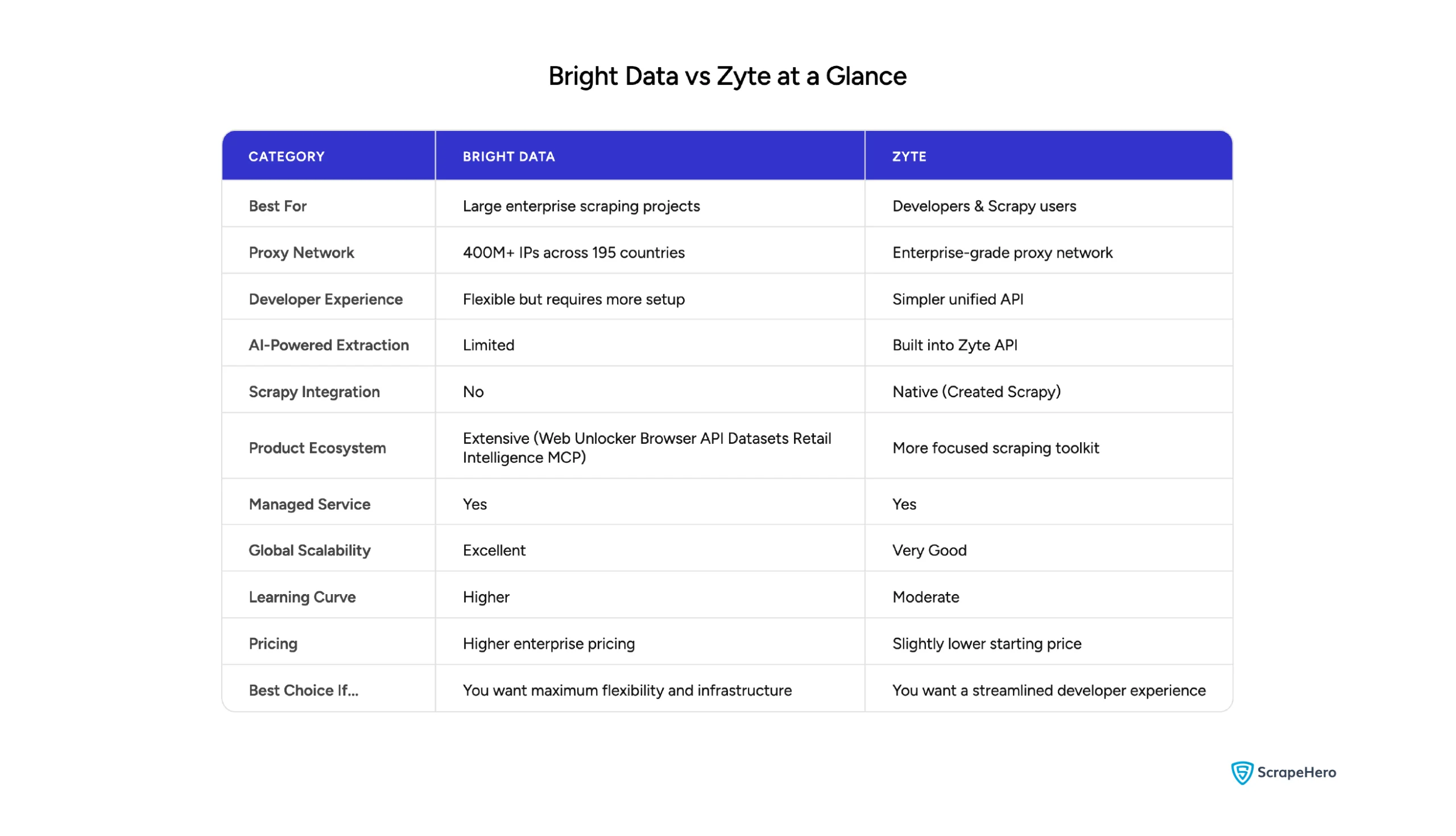 Comparison chart highlighting Bright Data and Zyte across proxy network, APIs, scalability, pricing, and best use cases.