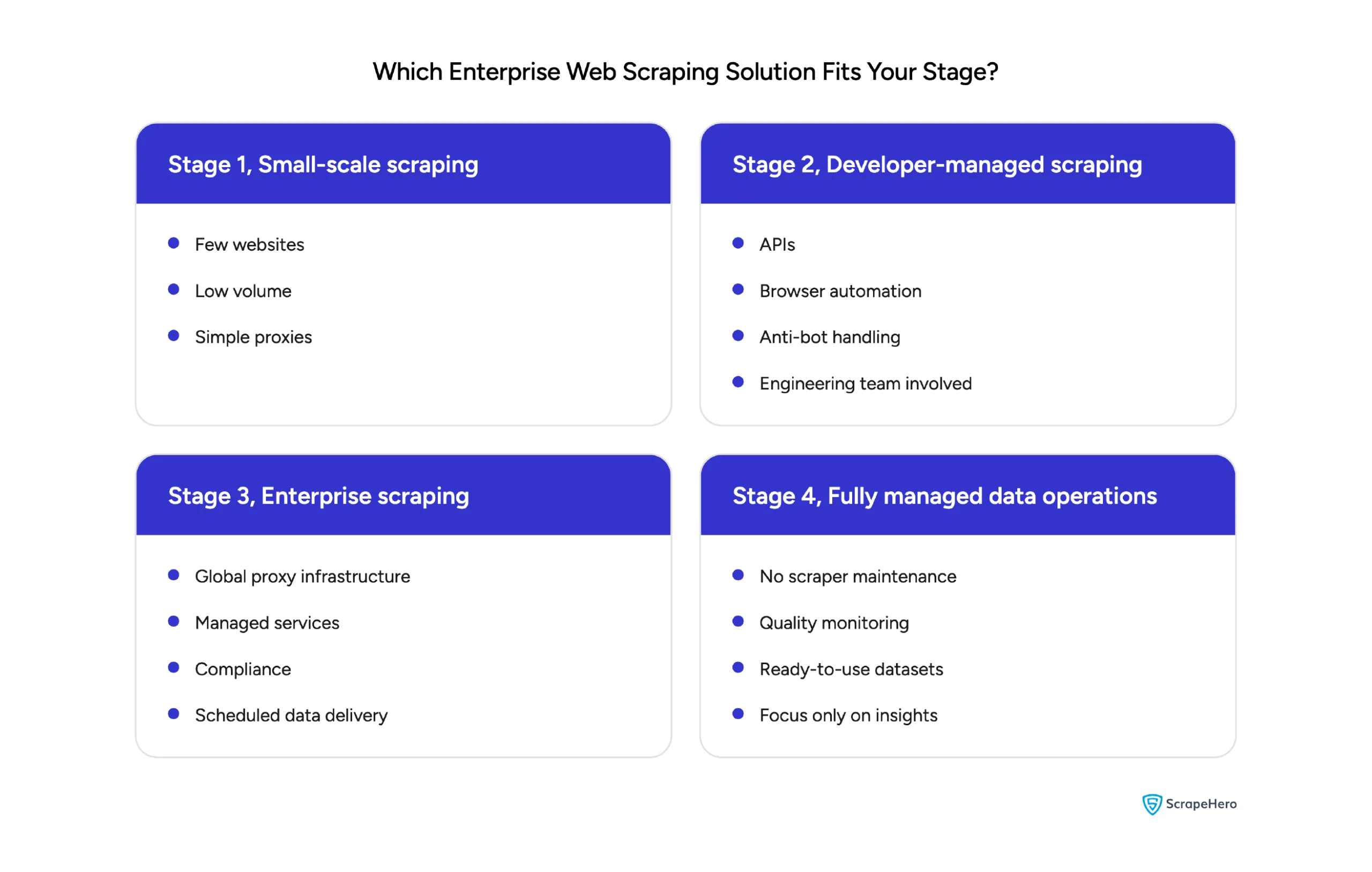 Enterprise web scraping maturity model showing the progression from DIY scraping to fully managed data solutions.