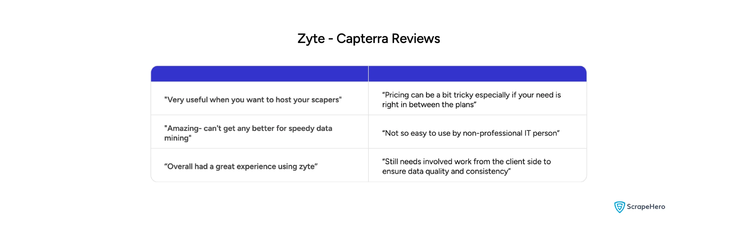 User review snippets from Capterra highlighting Zyte's scraping capabilities, pricing, ease of use, and data quality.