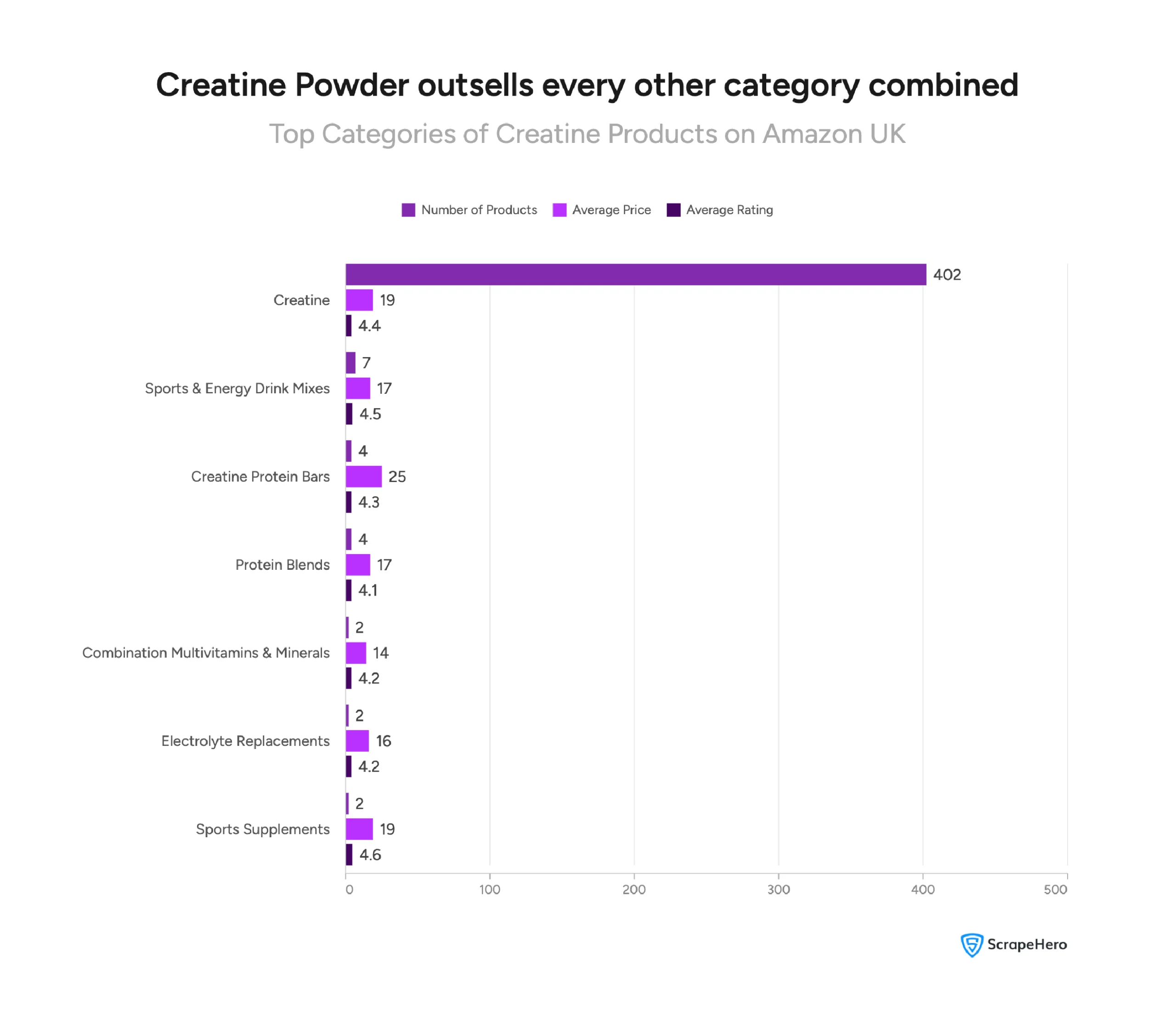 Bar chart showing creatine powder leads with 402 products, followed by protein bars, protein blends, and other categories with far fewer listings.
