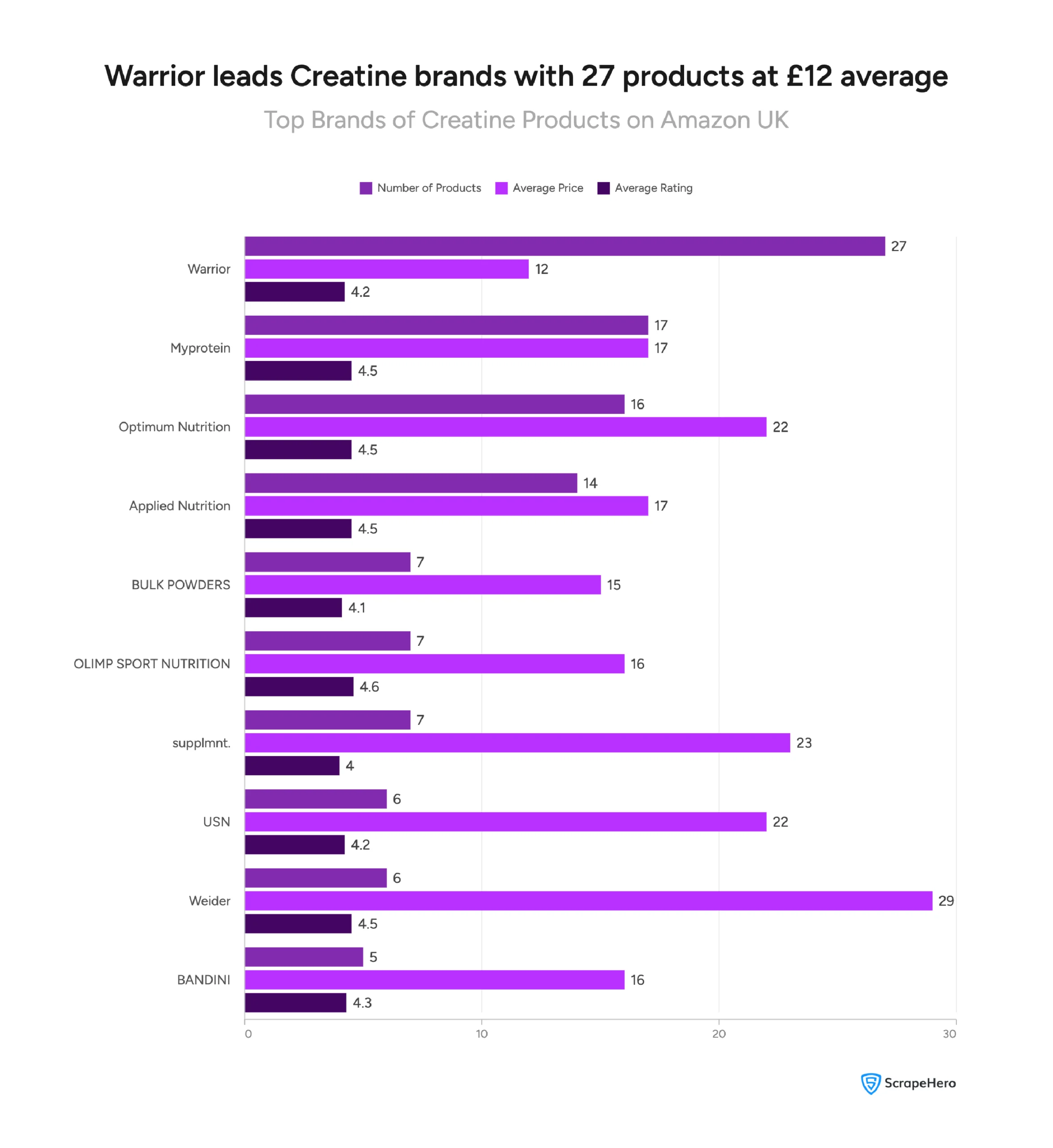 Bar chart ranking Warrior, Myprotein, Optimum Nutrition, and other top brands by number of products, average price, and average rating.