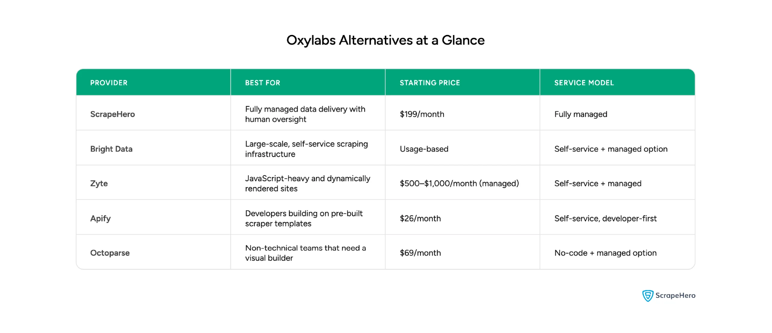 Comparison of five Oxylabs alternatives showing best use case, starting price, and service model for each provider.